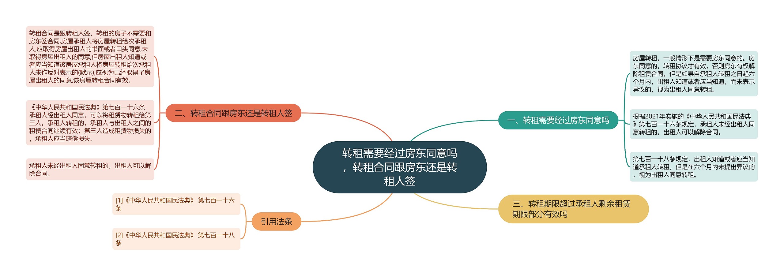 转租需要经过房东同意吗，转租合同跟房东还是转租人签思维导图