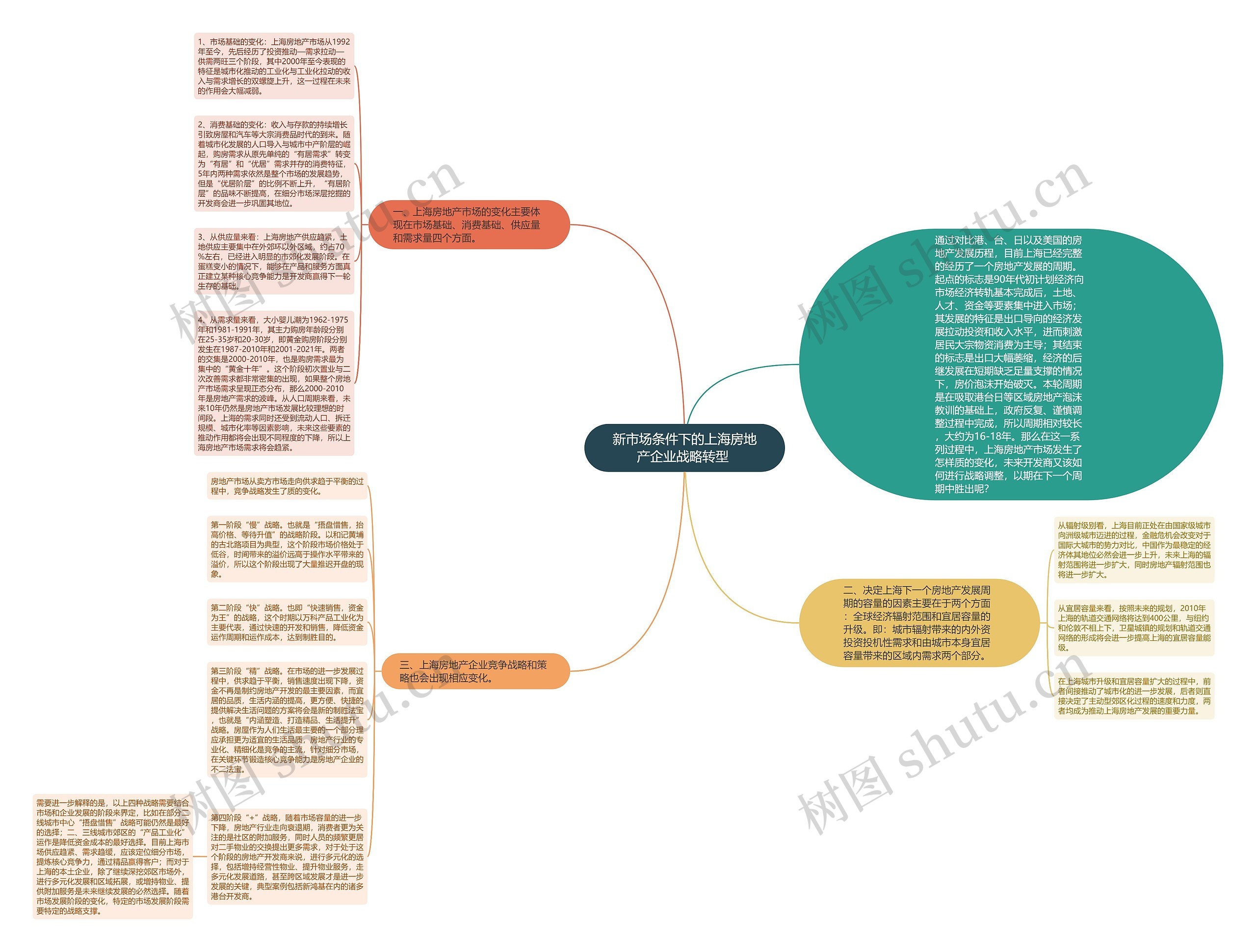 新市场条件下的上海房地产企业战略转型 思维导图