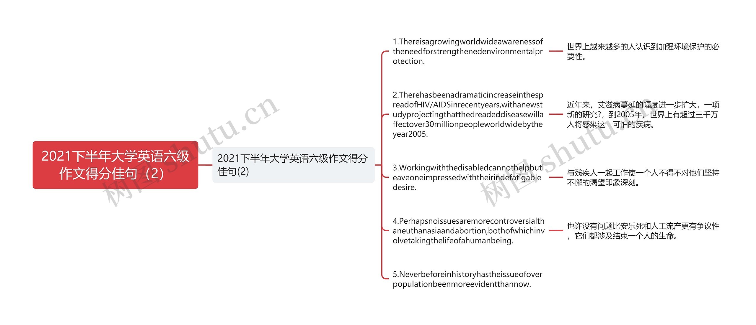 2021下半年大学英语六级作文得分佳句（2）思维导图