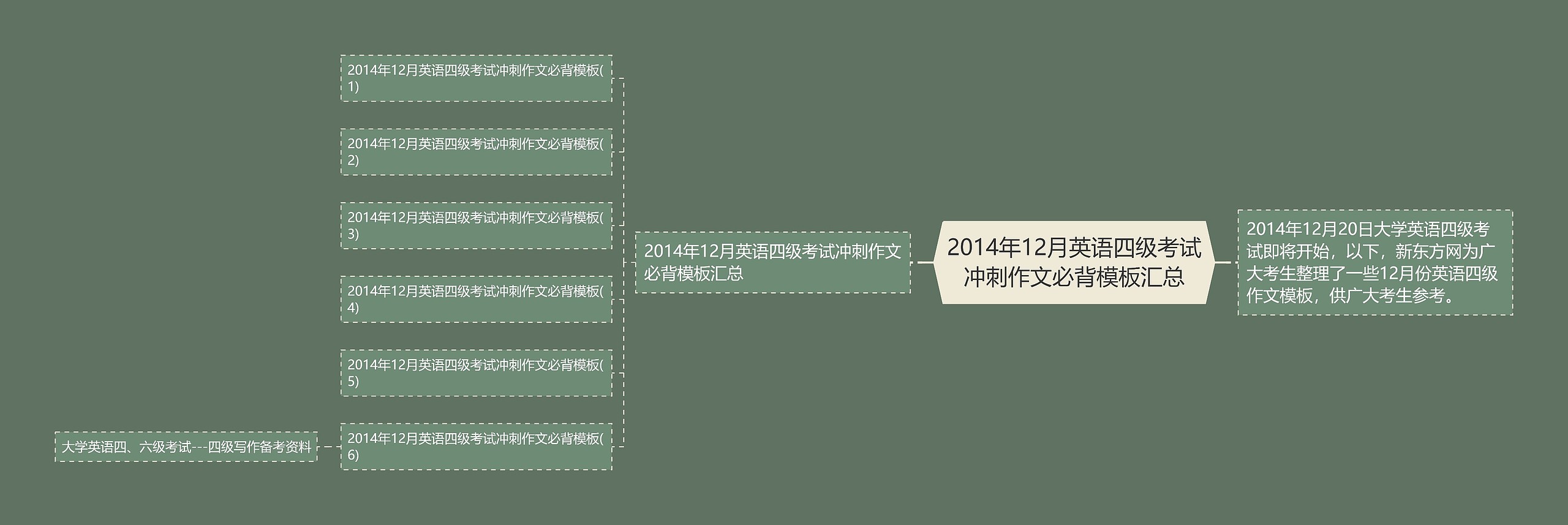 2014年12月英语四级考试冲刺作文必背模板汇总