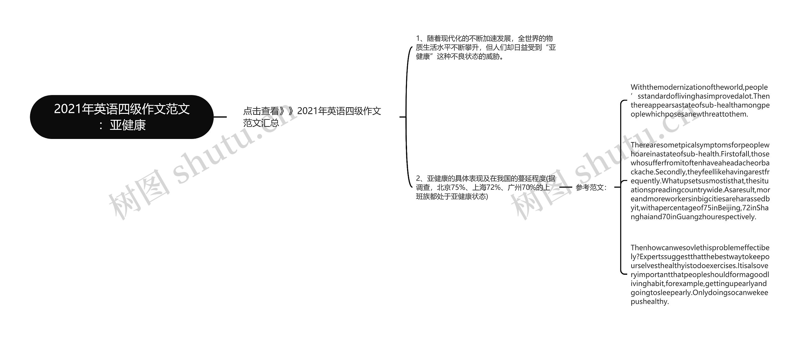 2021年英语四级作文范文：亚健康思维导图