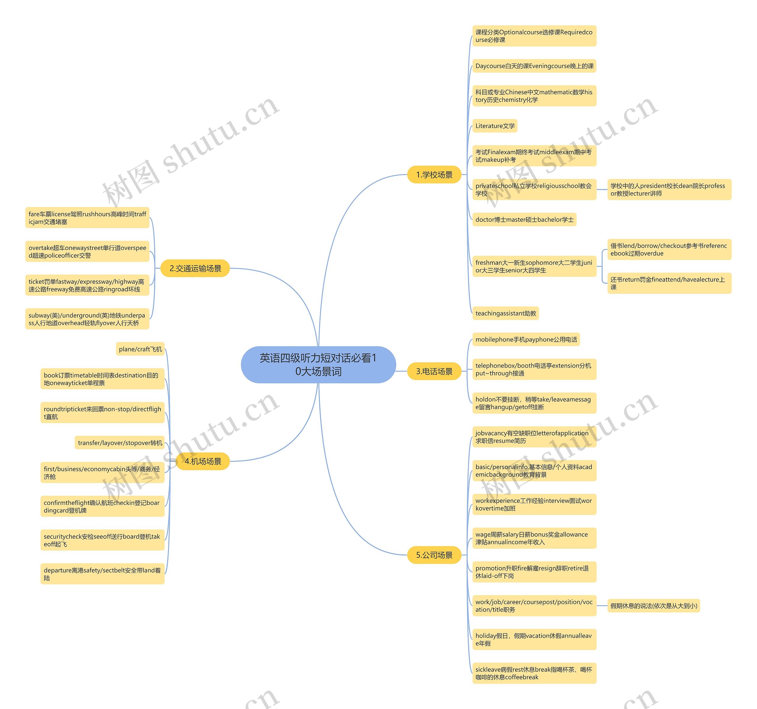 英语四级听力短对话必看10大场景词 英语四级听力短对话必看10大场景词