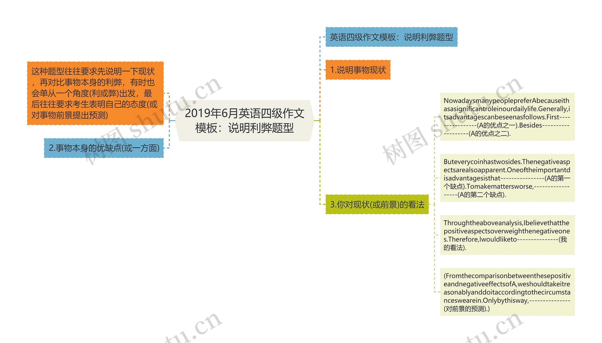 2019年6月英语四级作文：说明利弊题型思维导图