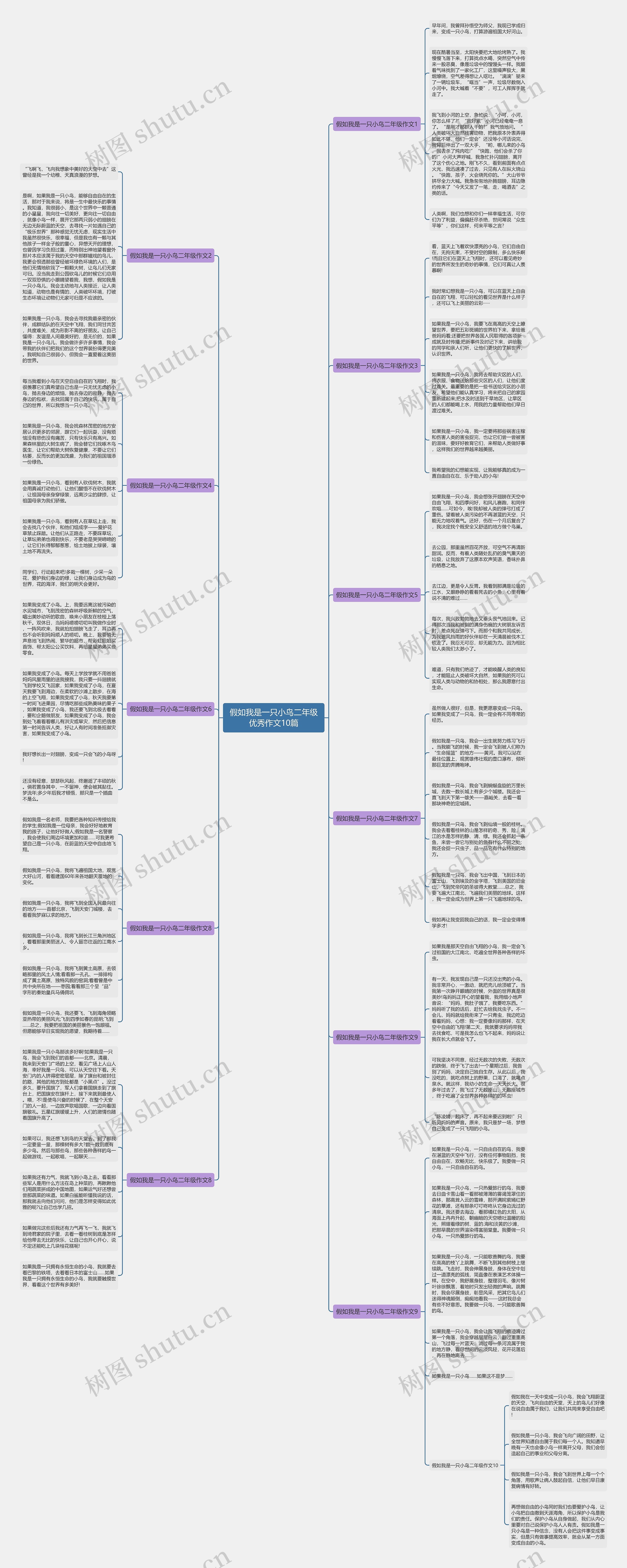 假如我是一只小鸟二年级优秀作文10篇思维导图