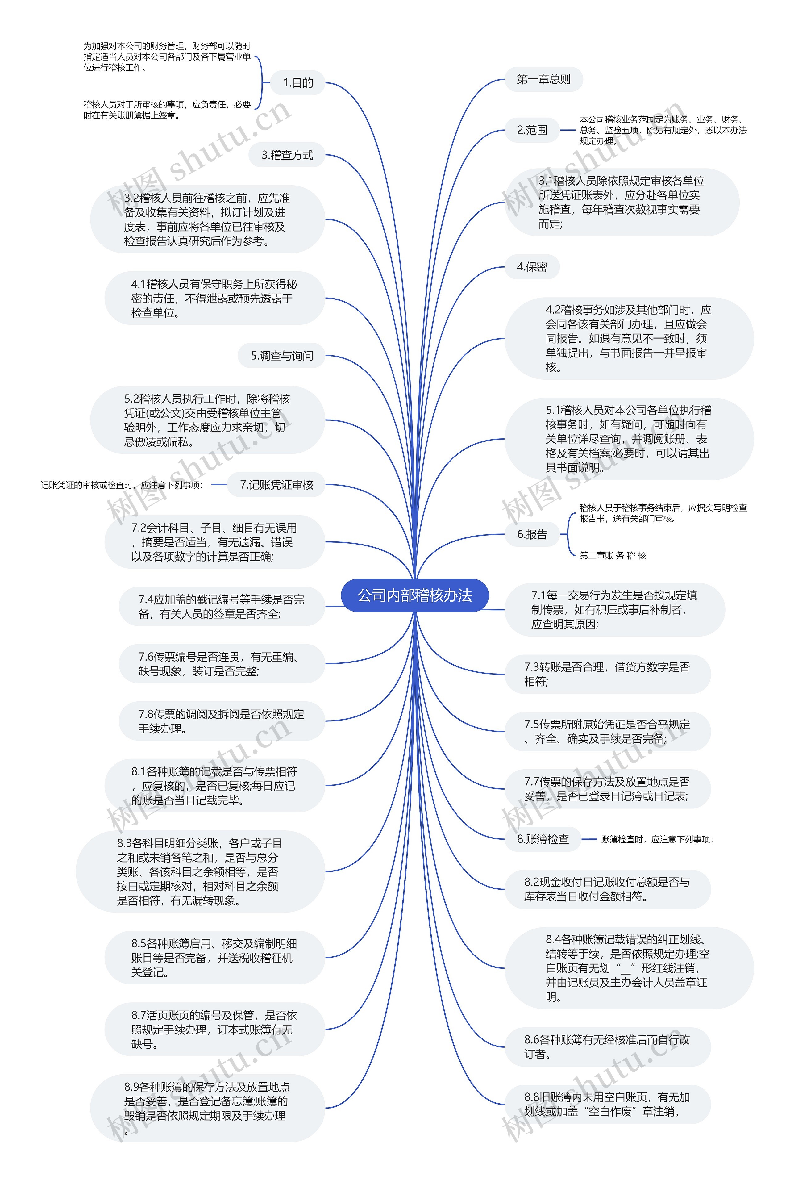 公司内部稽核办法思维导图