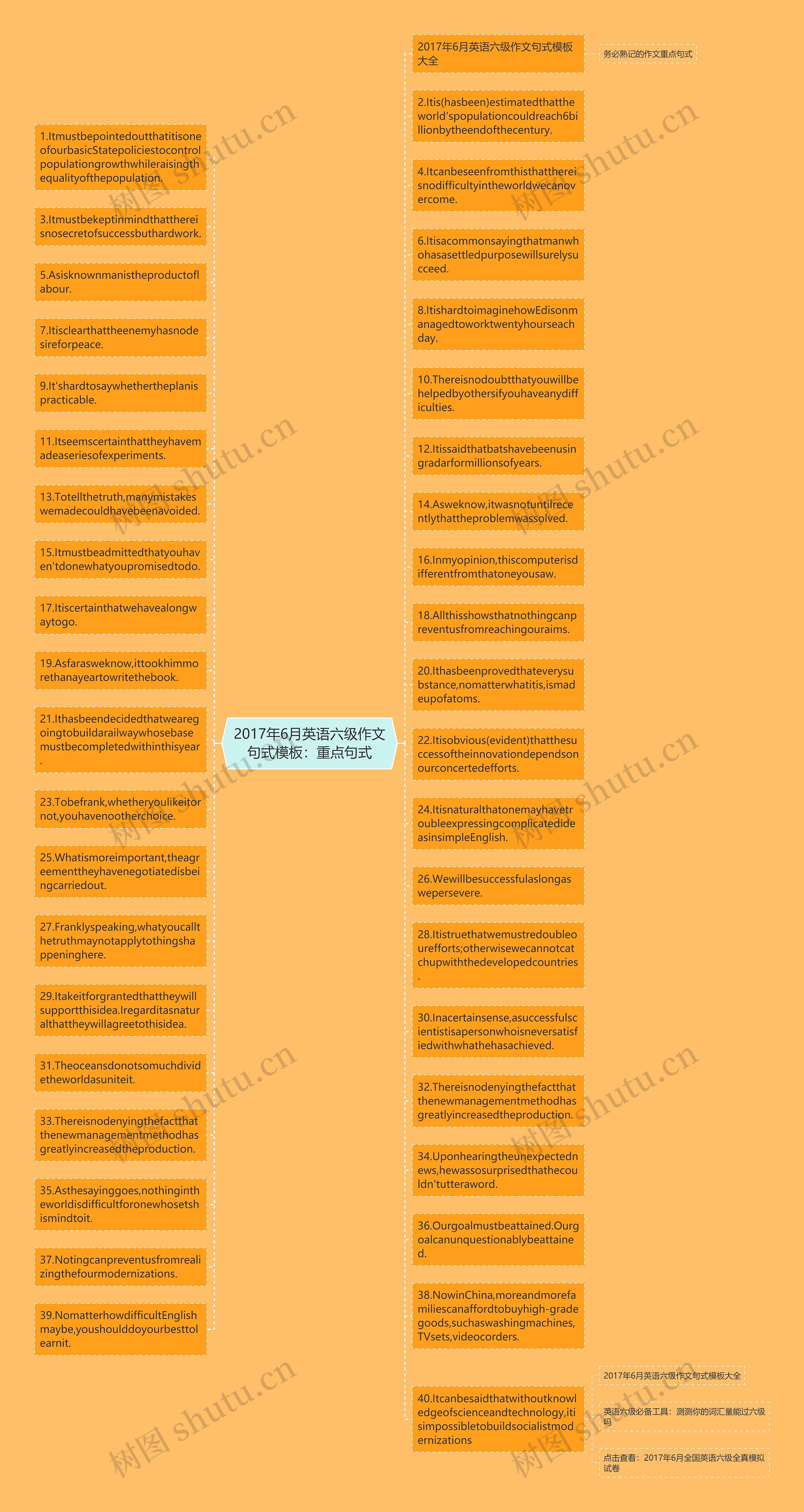2017年6月英语六级作文句式：重点句式思维导图