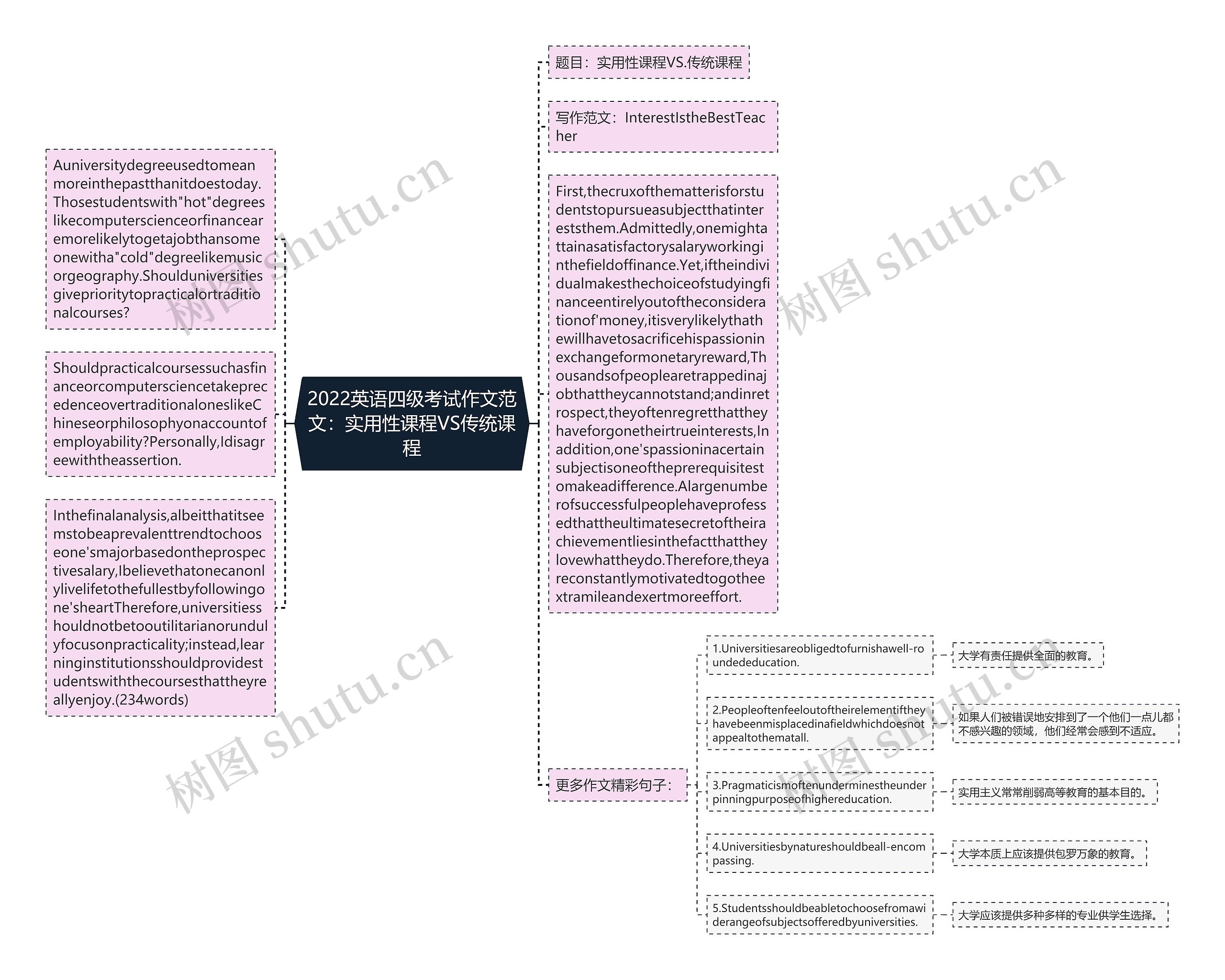 2022英语四级考试作文范文：实用性课程VS传统课程思维导图