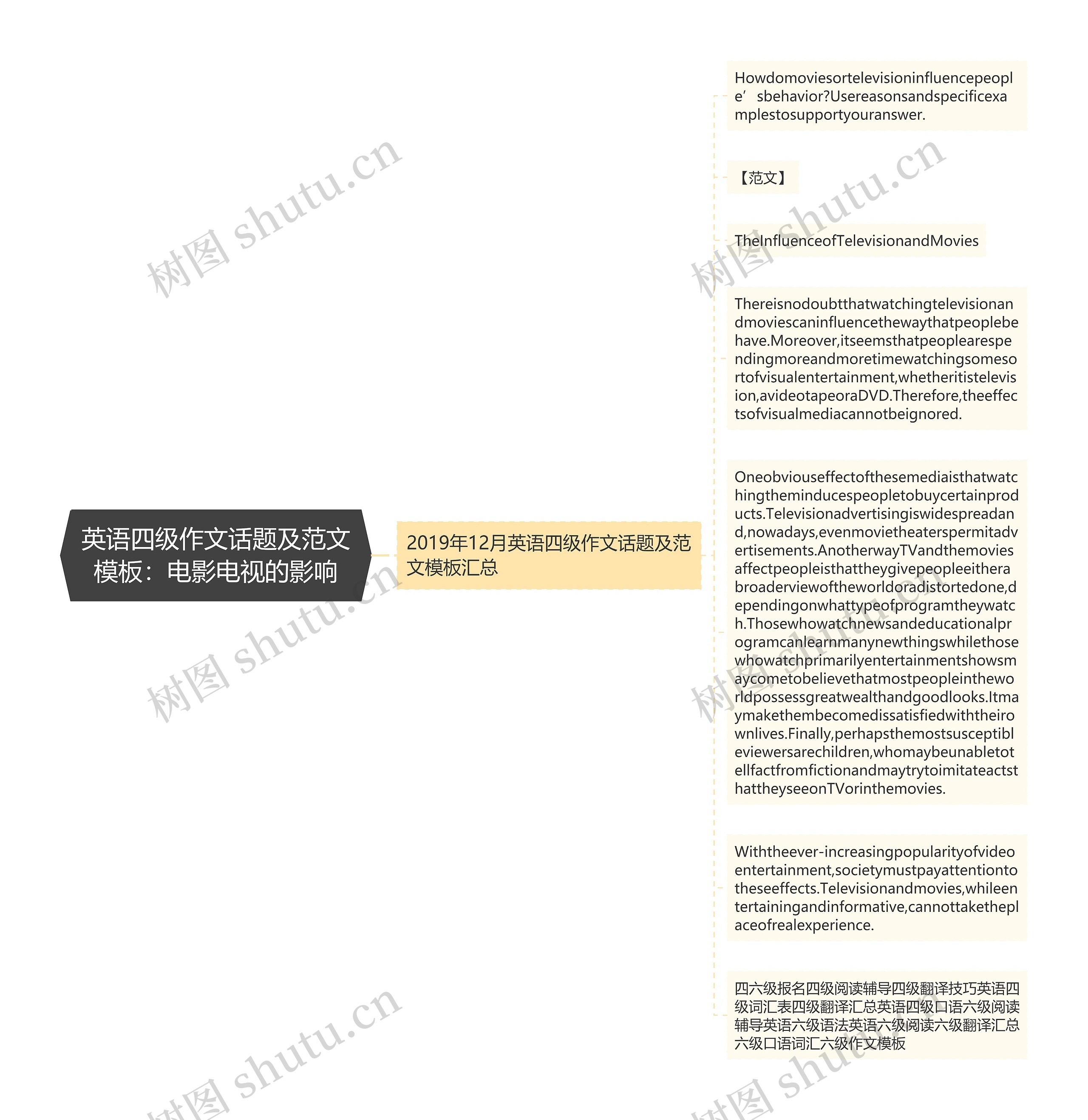 英语四级作文话题及范文：电影电视的影响思维导图