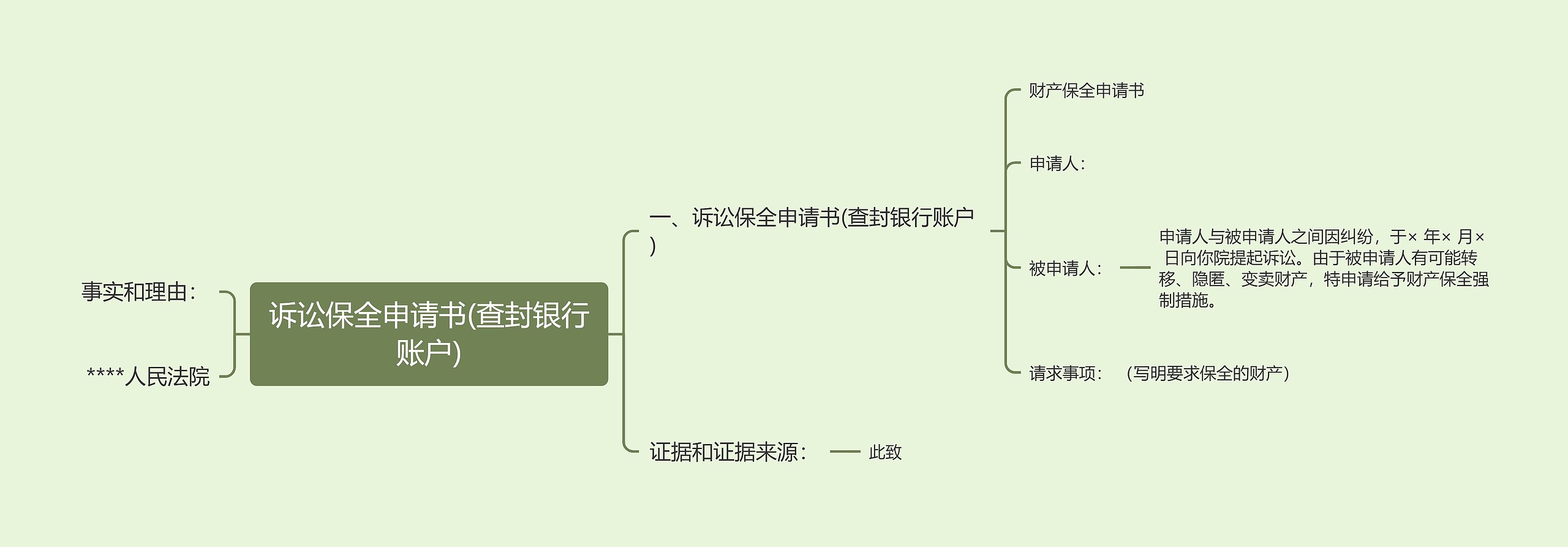 诉讼保全申请书(查封银行账户)思维导图