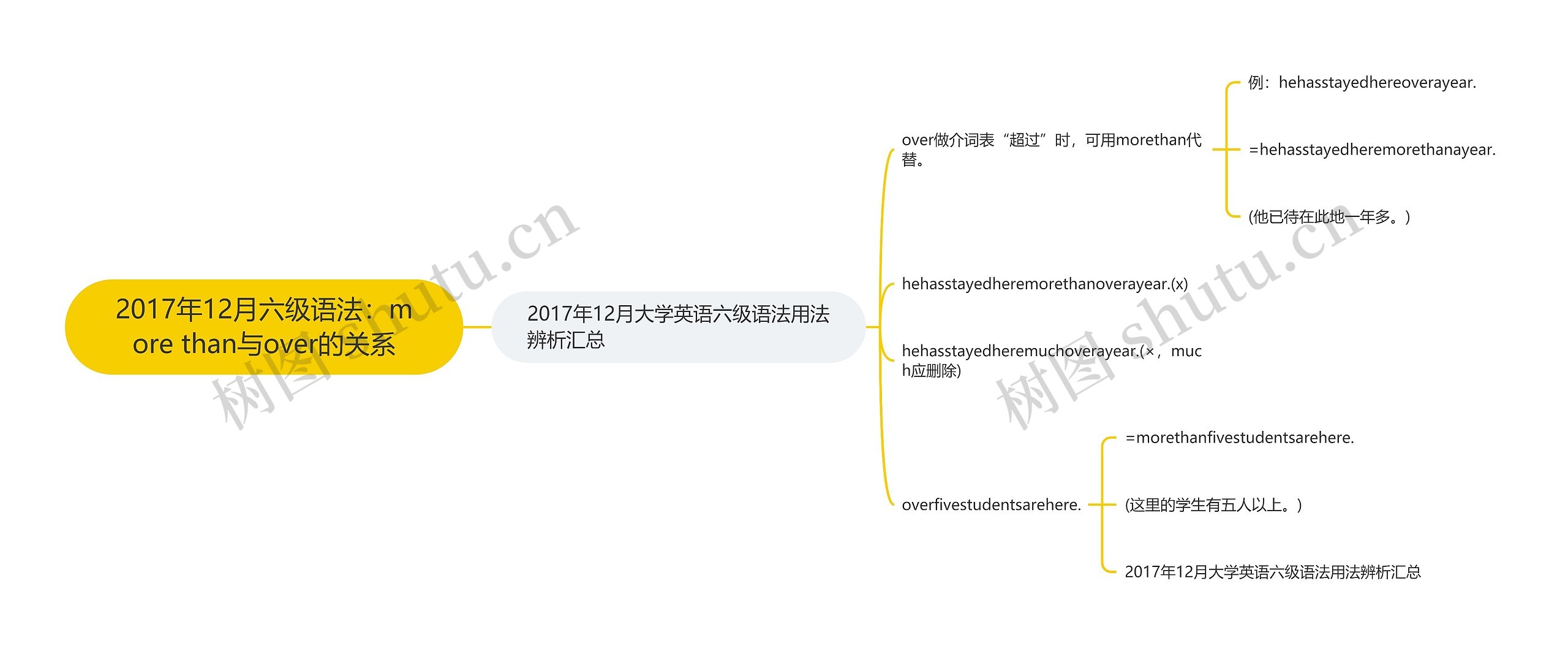 2017年12月六级语法：more than与over的关系