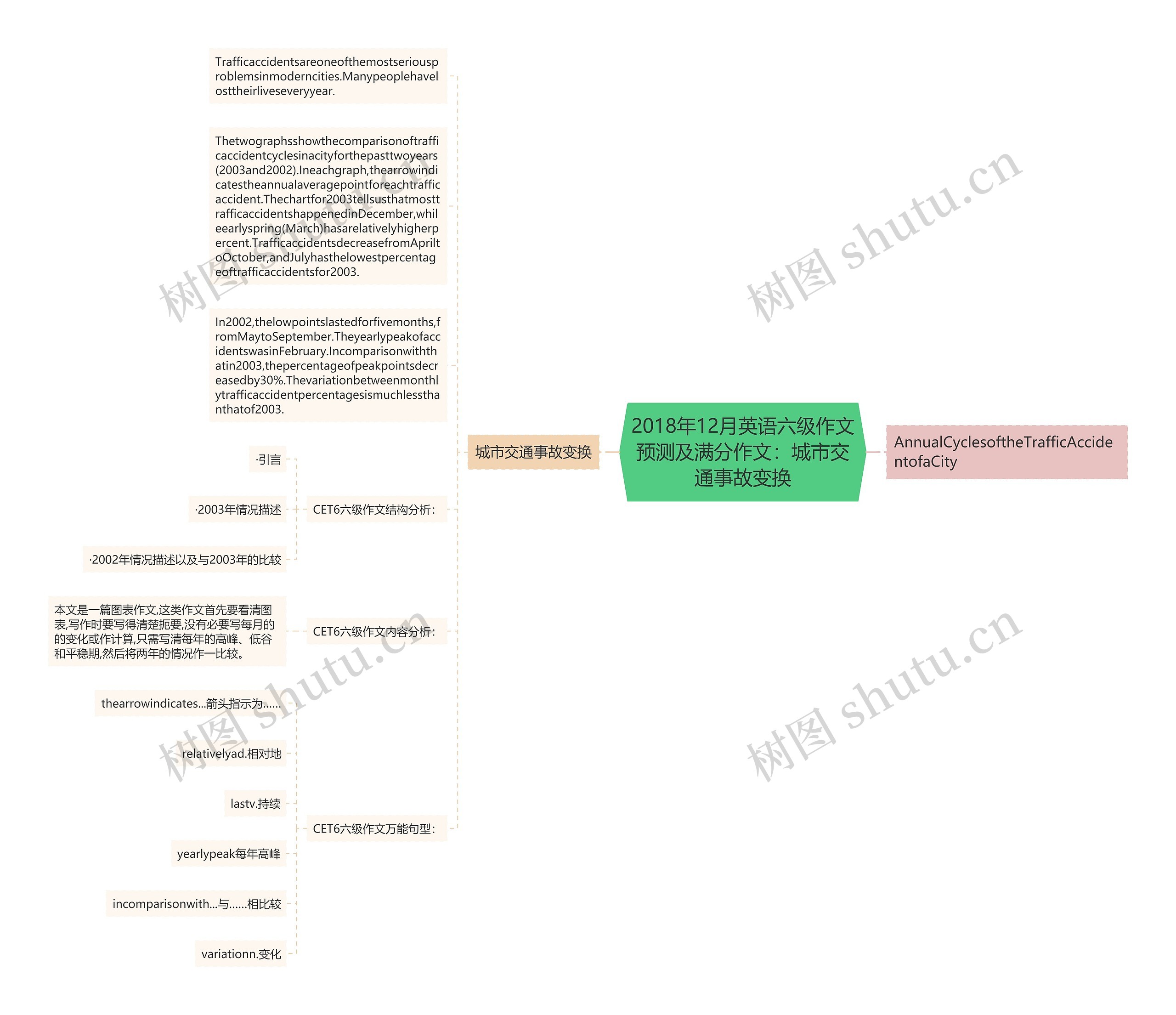 2018年12月英语六级作文预测及满分作文：城市交通事故变换思维导图