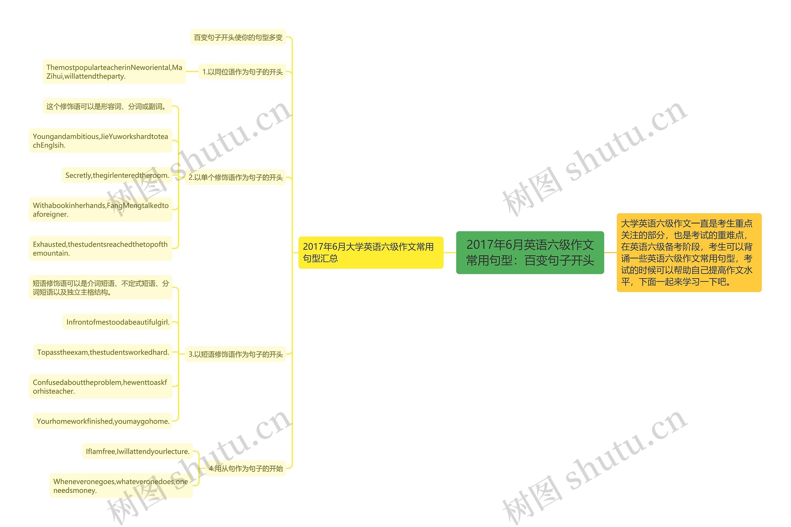 2017年6月英语六级作文常用句型：百变句子开头思维导图