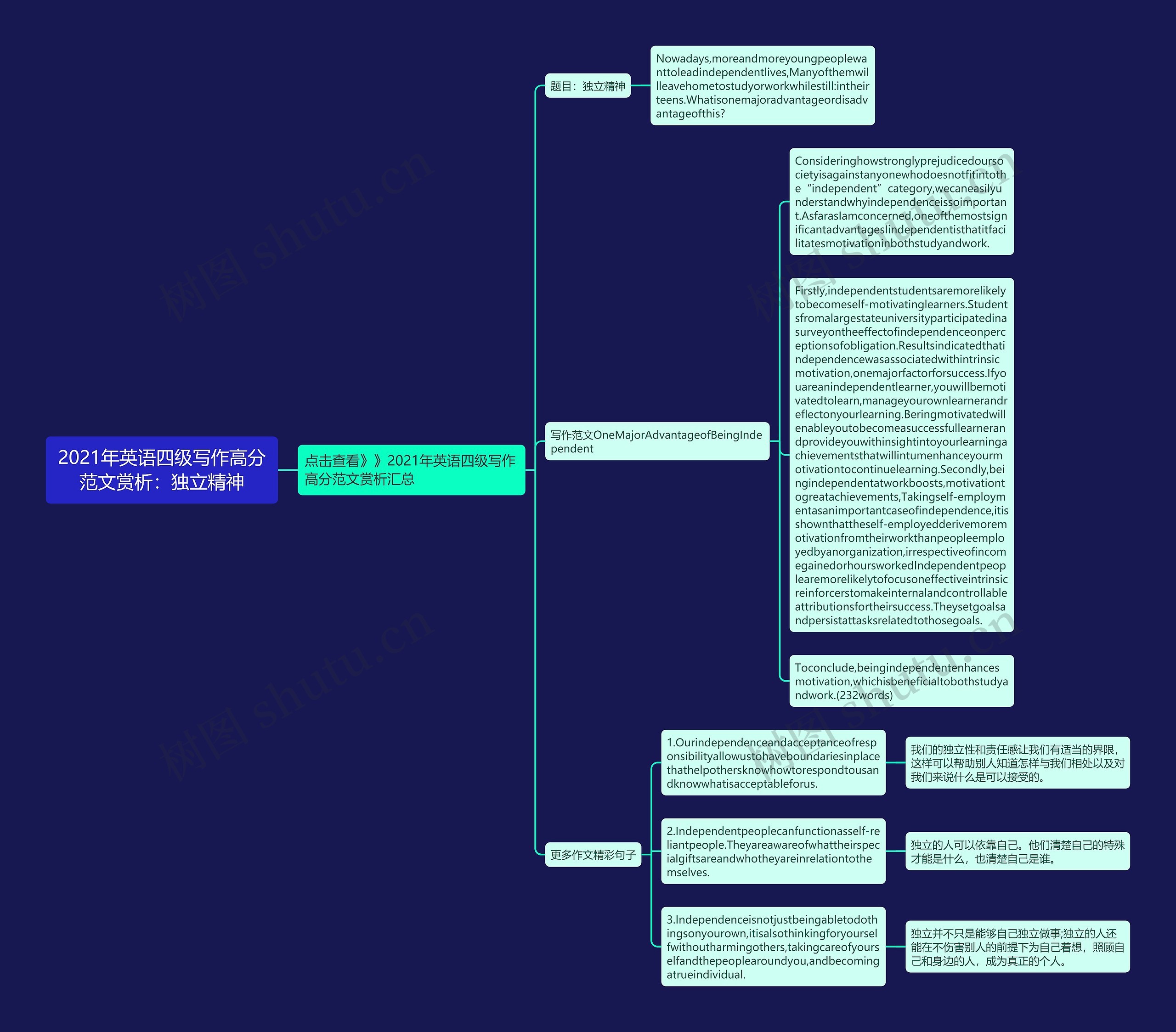 2021年英语四级写作高分范文赏析：独立精神思维导图
