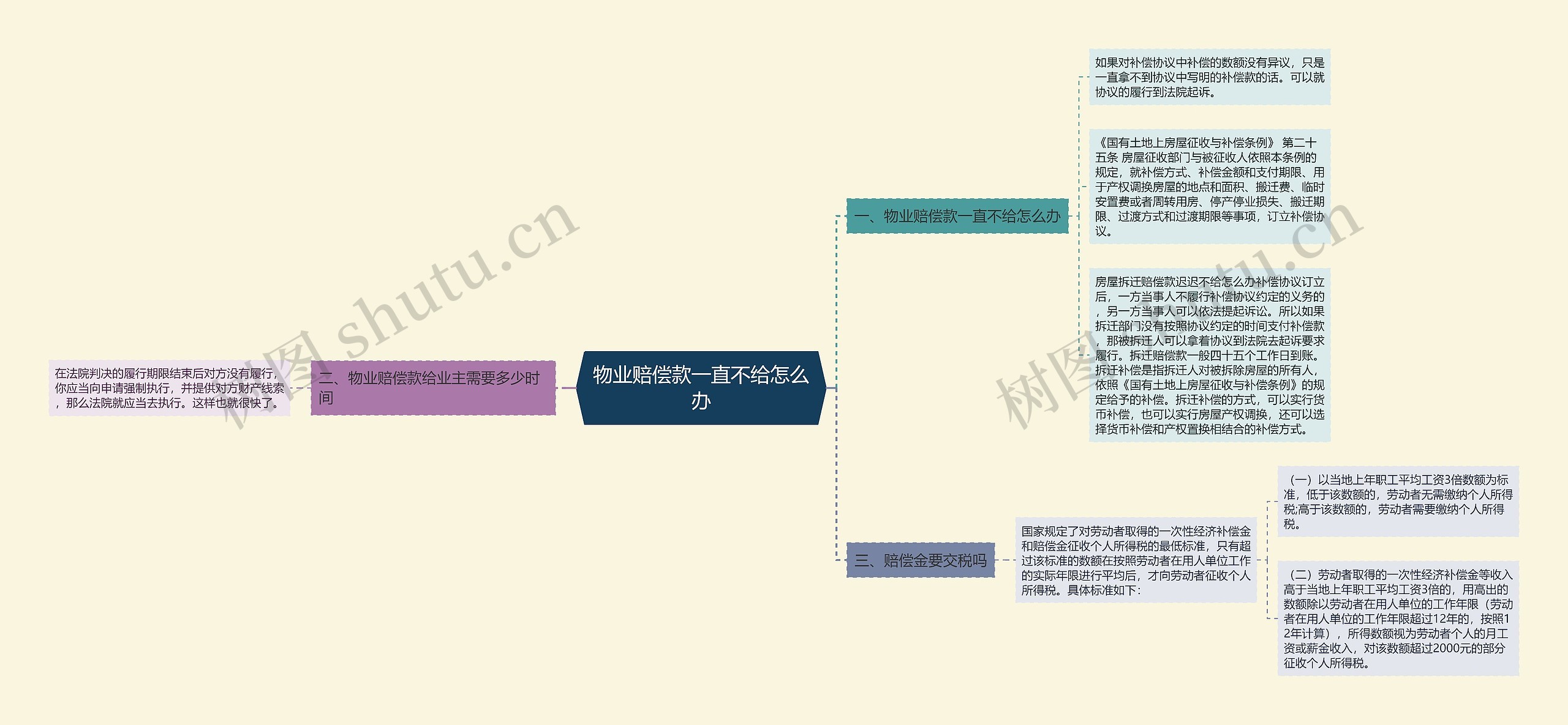 物业赔偿款一直不给怎么办思维导图