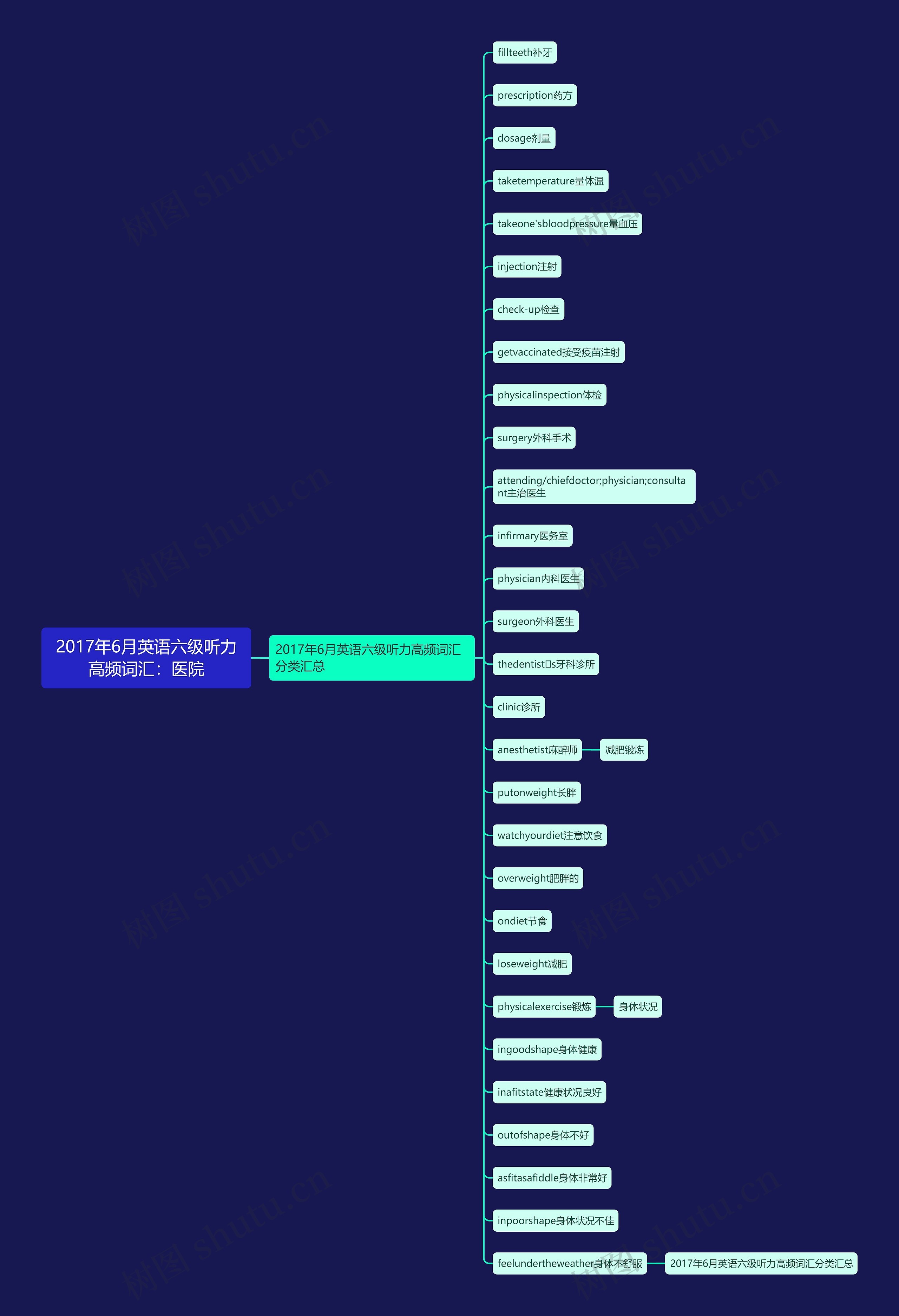 2017年6月英语六级听力高频词汇：医院思维导图