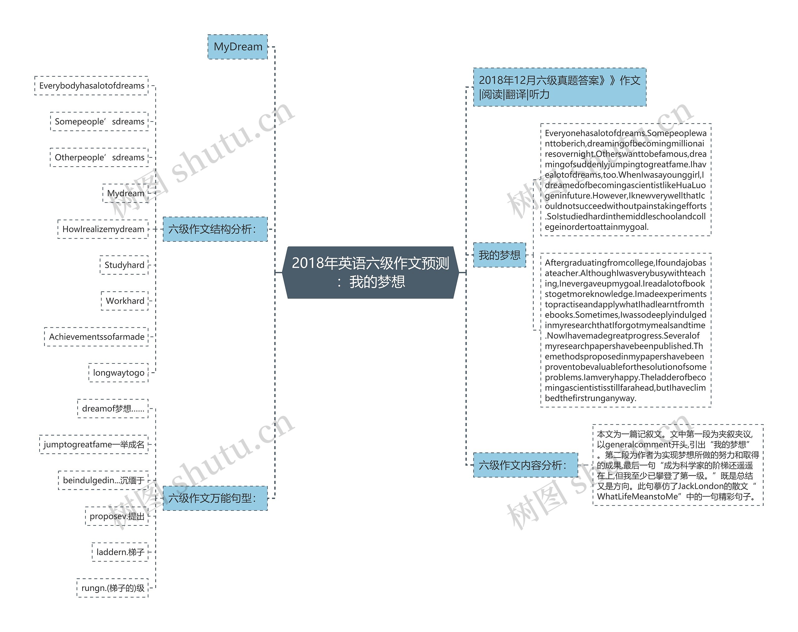 2018年英语六级作文预测：我的梦想思维导图