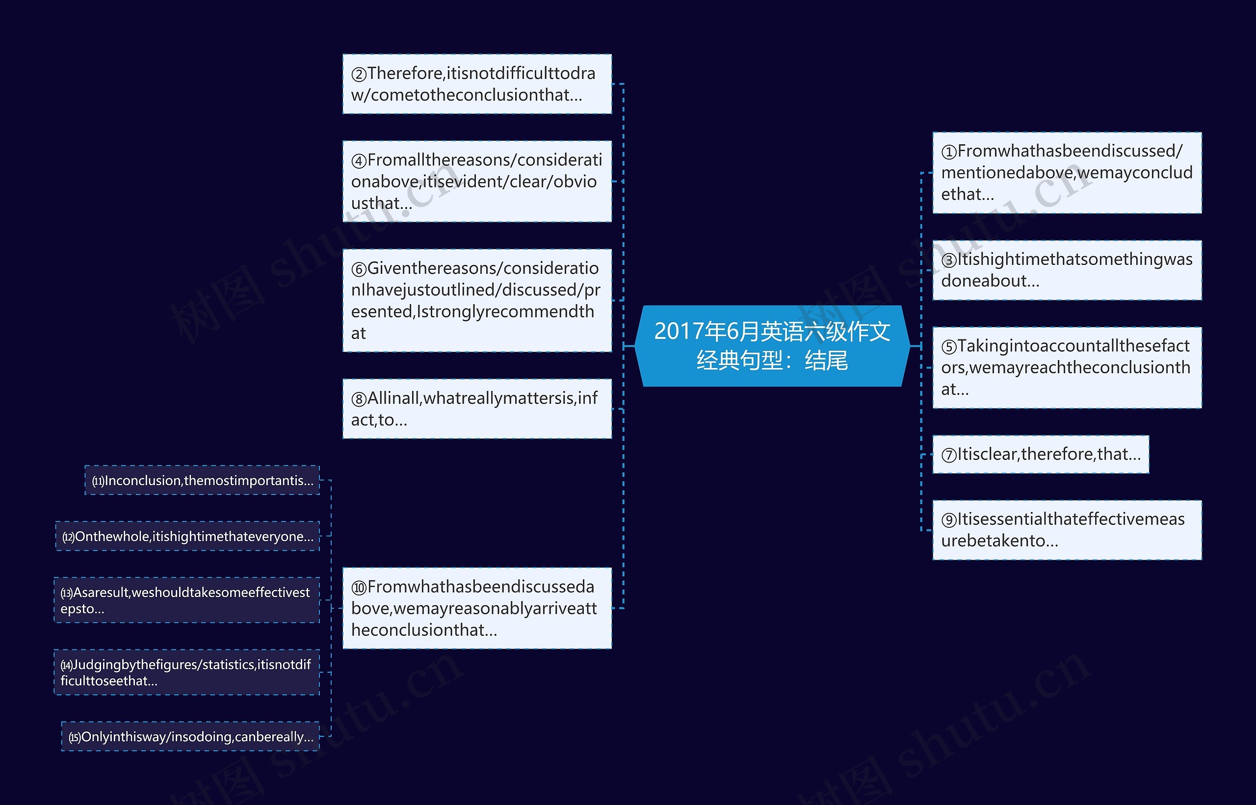 2017年6月英语六级作文经典句型：结尾