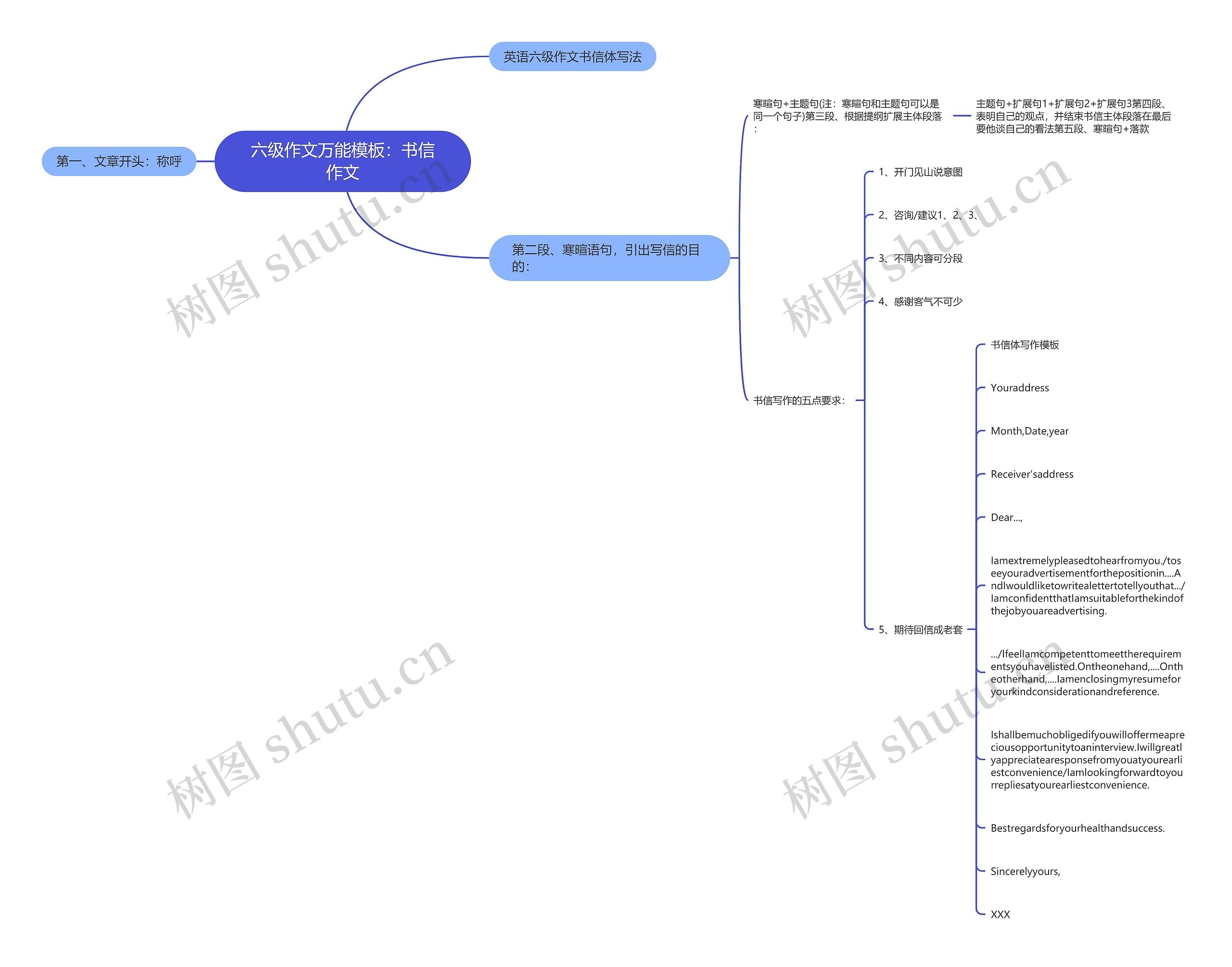 六级作文万能：书信作文思维导图