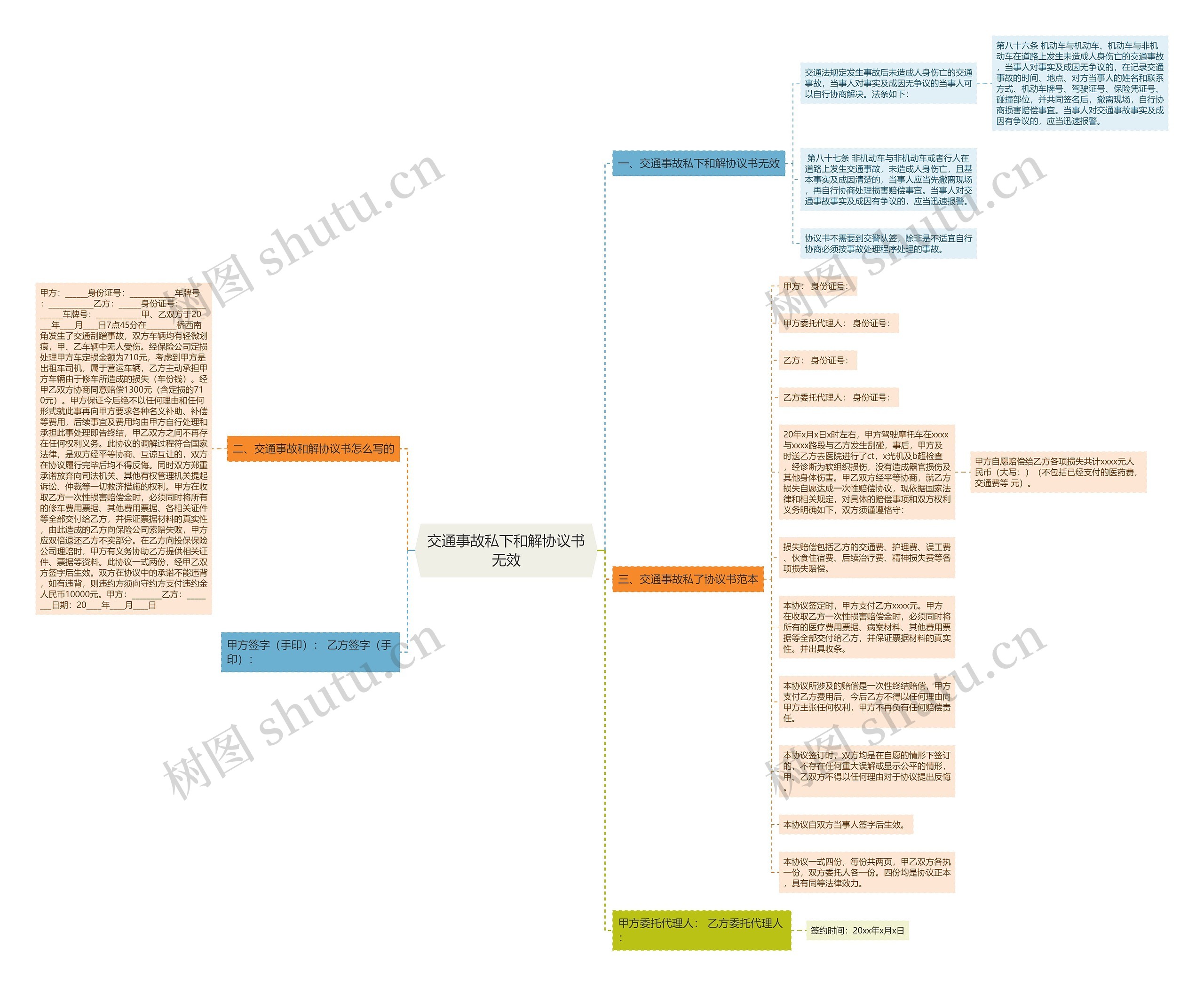 交通事故私下和解协议书无效思维导图