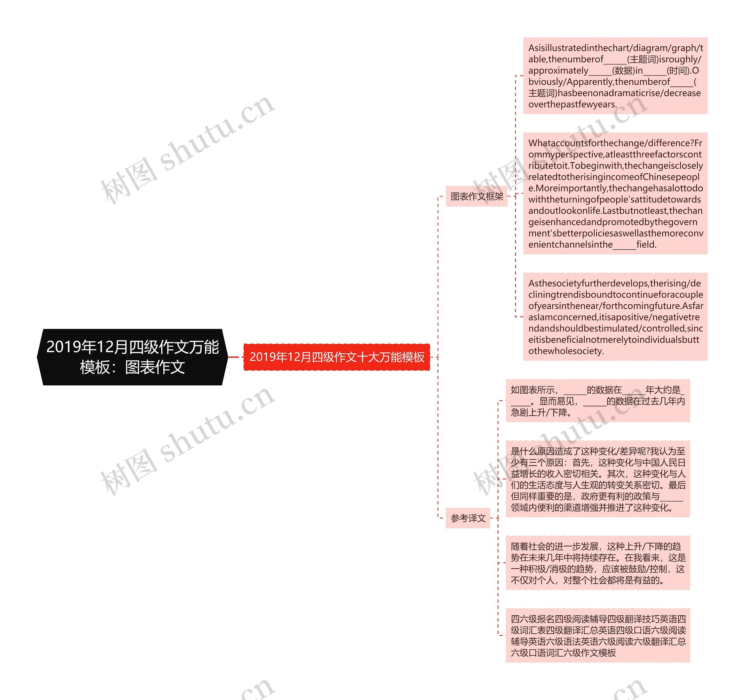 2019年12月四级作文万能模板：图表作文