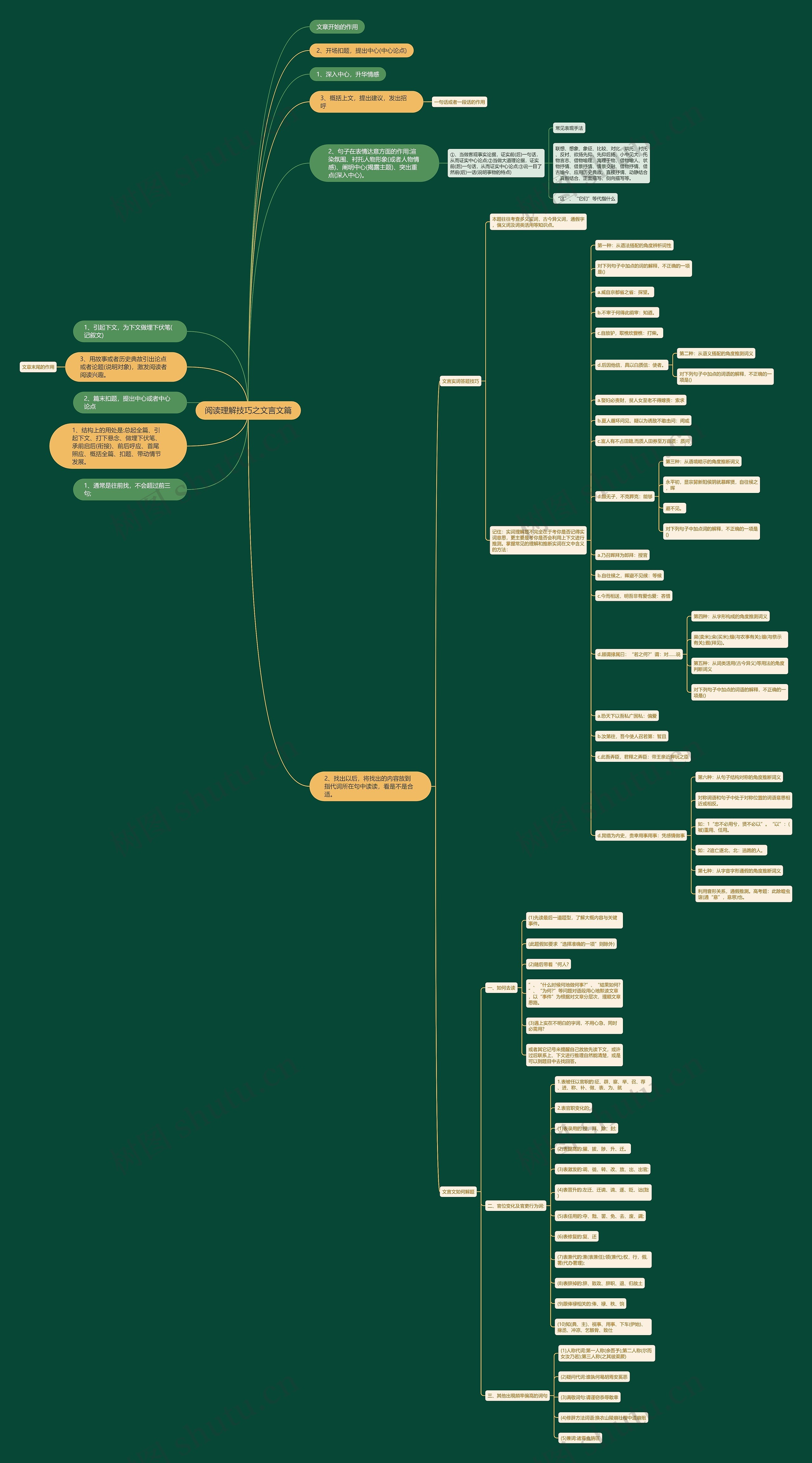 阅读理解技巧之文言文篇思维导图
