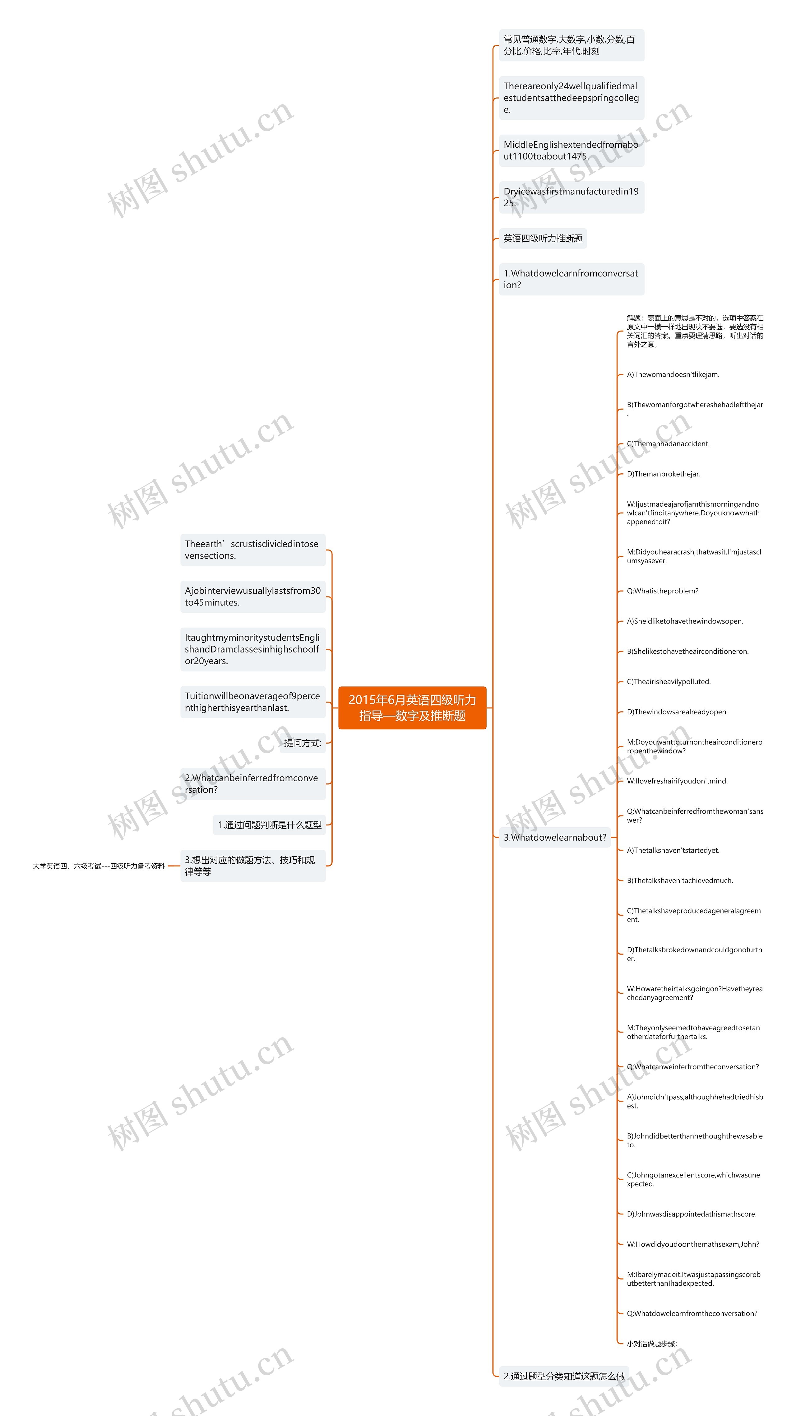 2015年6月英语四级听力指导—数字及推断题思维导图
