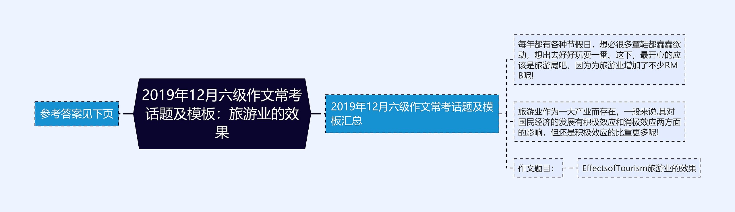 2019年12月六级作文常考话题及模板：旅游业的效果