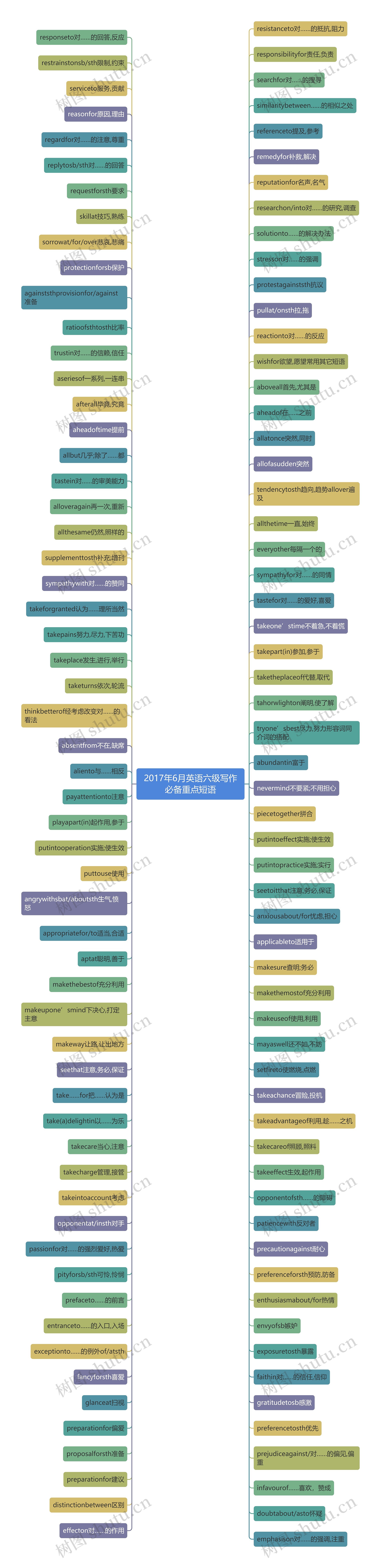 2017年6月英语六级写作必备重点短语思维导图