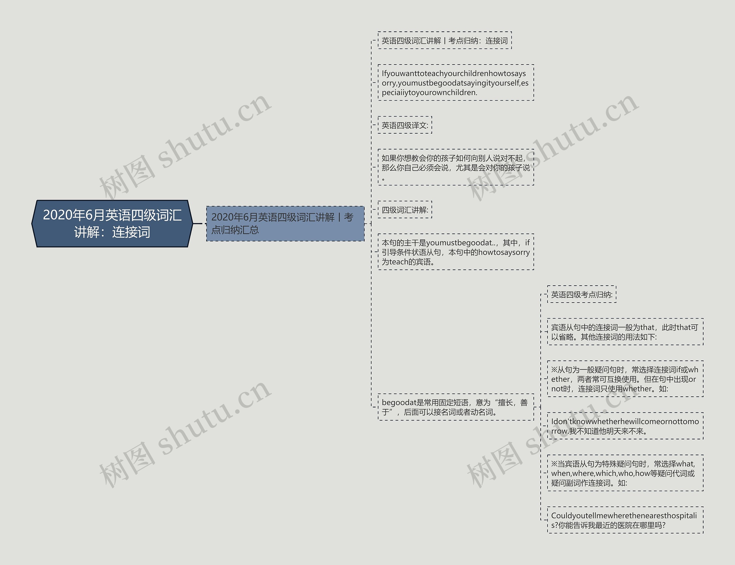 2020年6月英语四级词汇讲解：连接词思维导图