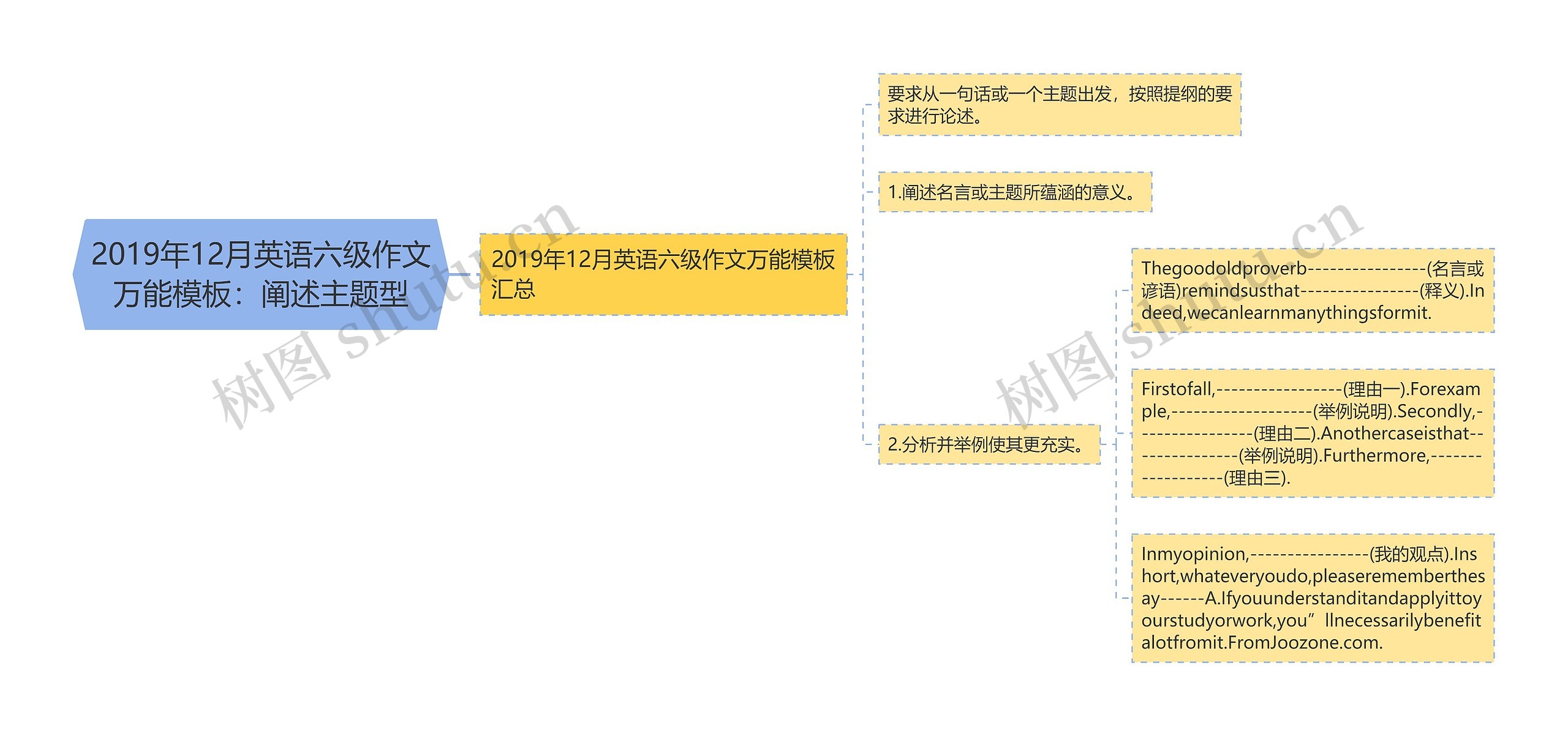 2019年12月英语六级作文万能：阐述主题型思维导图