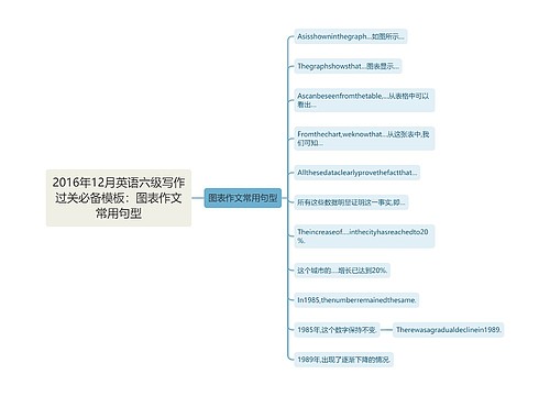 2016年12月英语六级写作过关必备模板：图表作文常用句型