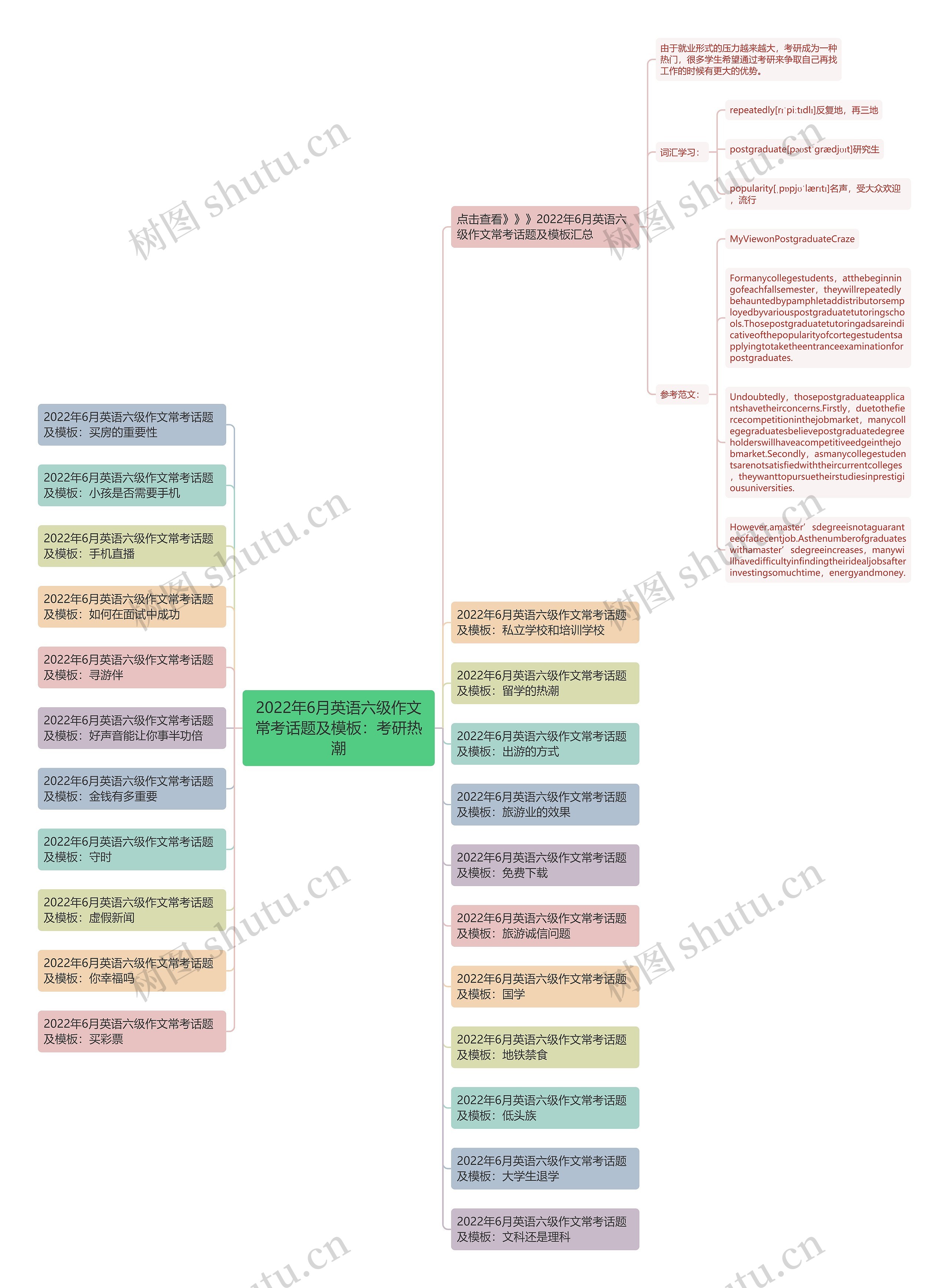 2022年6月英语六级作文常考话题及：考研热潮思维导图