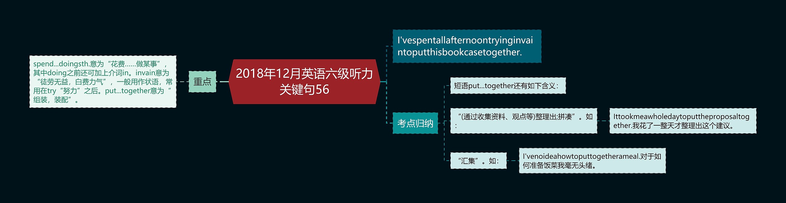 2018年12月英语六级听力关键句56思维导图