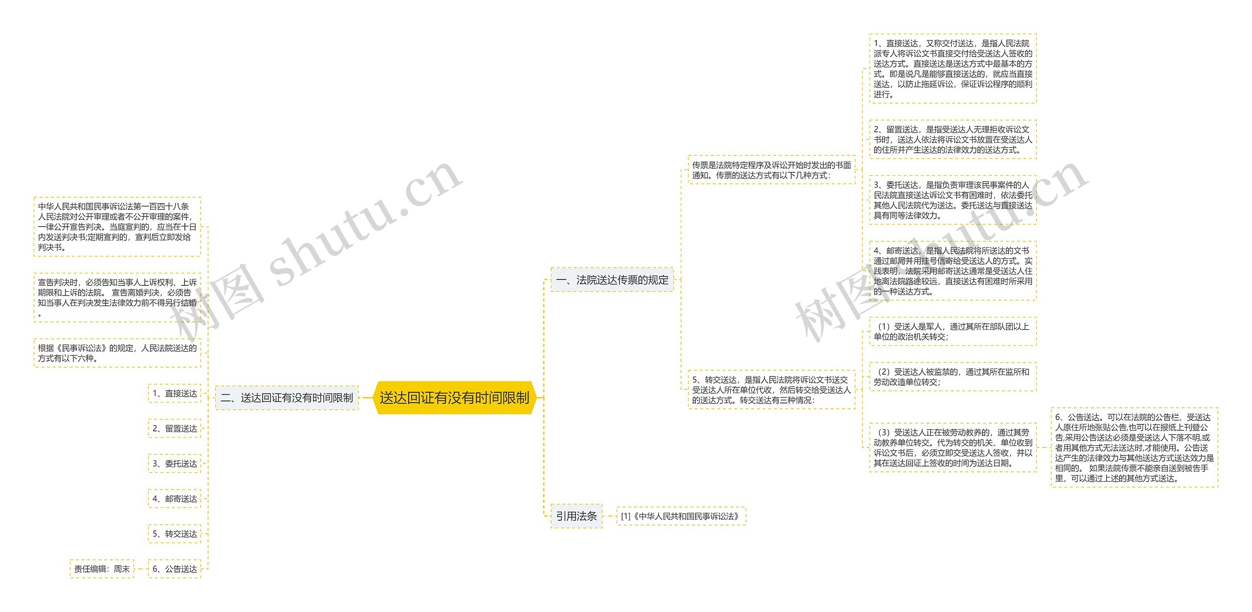 送达回证有没有时间限制思维导图