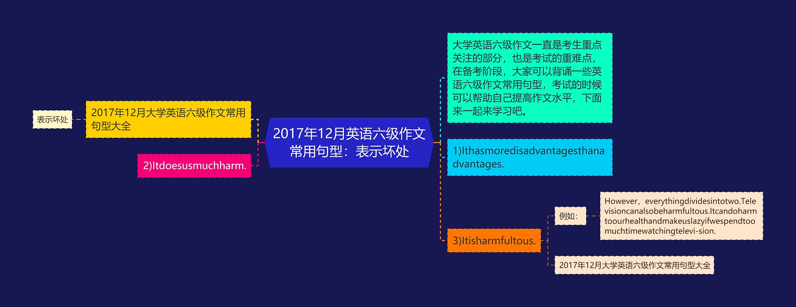 2017年12月英语六级作文常用句型：表示坏处思维导图