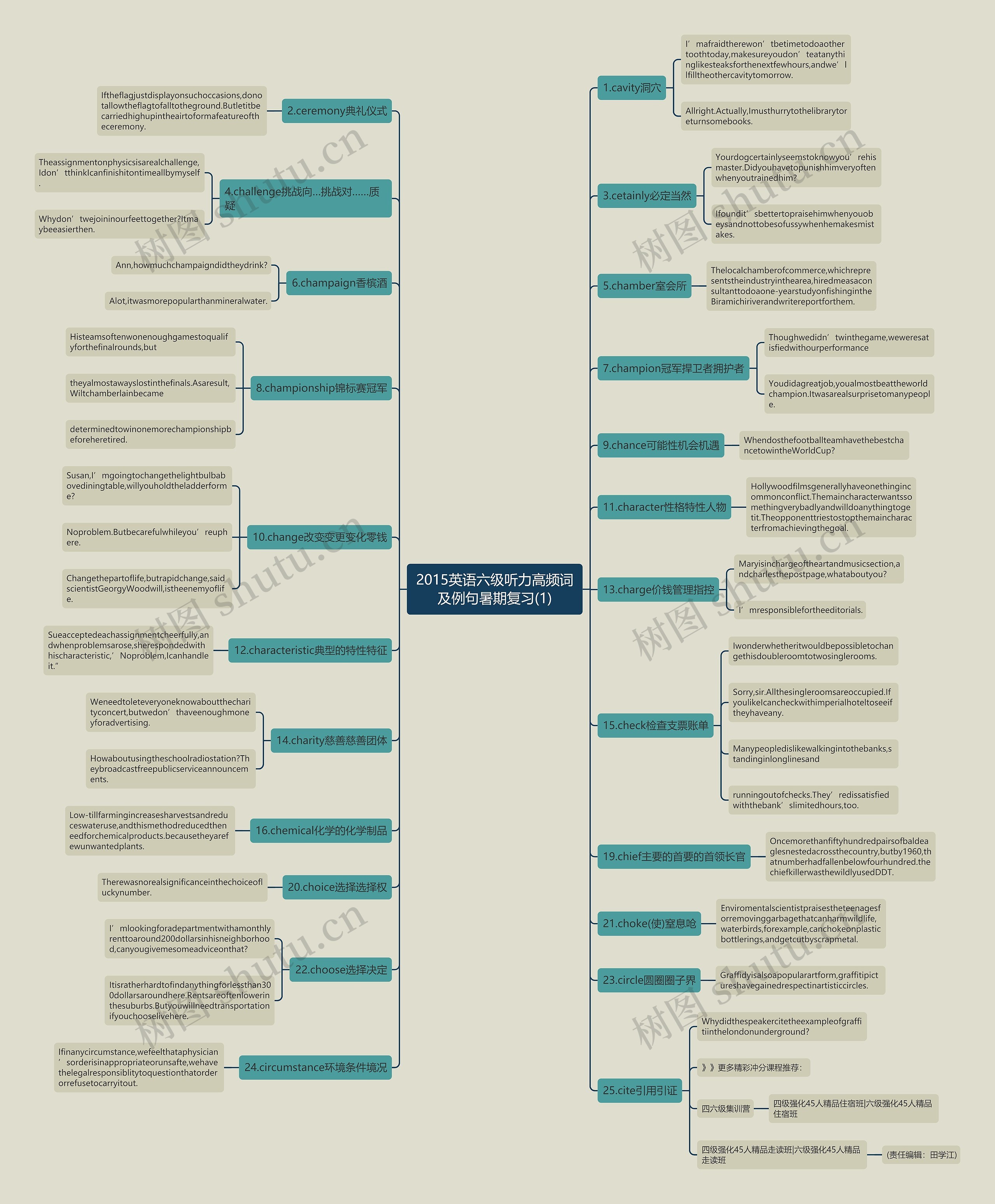 2015英语六级听力高频词及例句暑期复习(1)思维导图