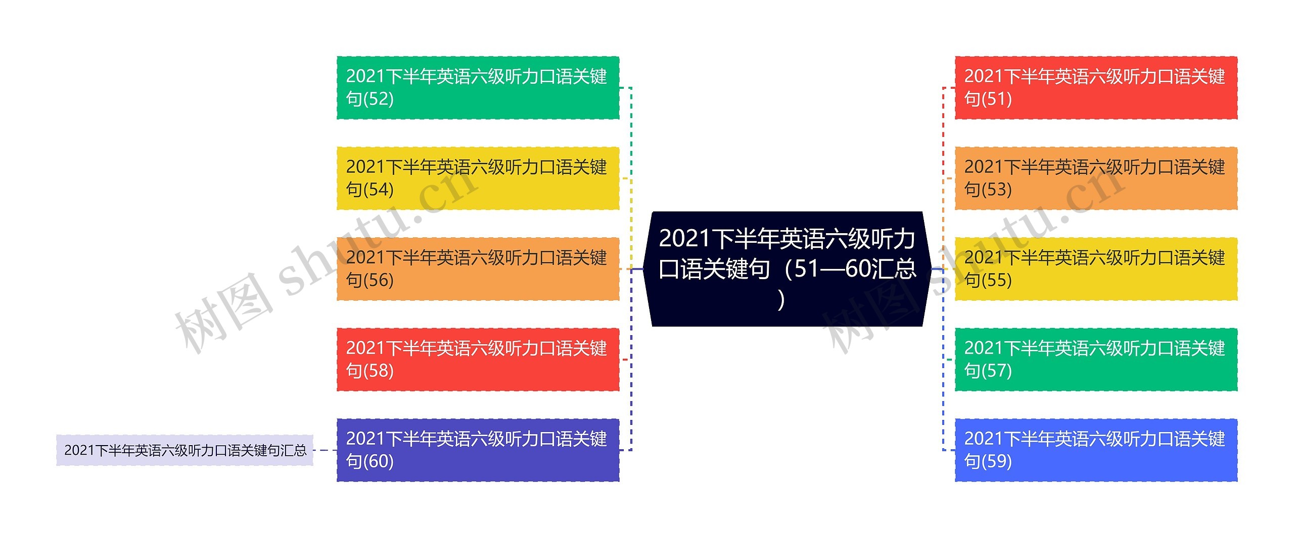 2021下半年英语六级听力口语关键句（51—60汇总）思维导图