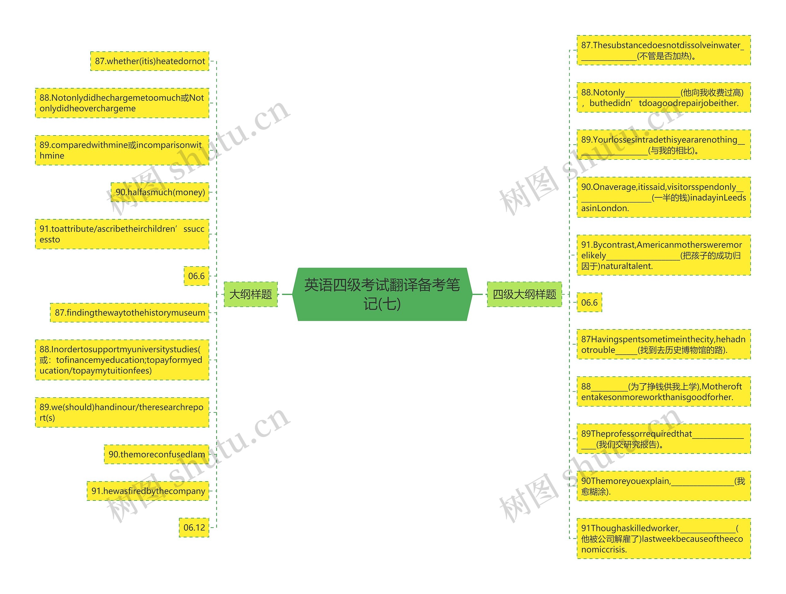英语四级考试翻译备考笔记(七)思维导图