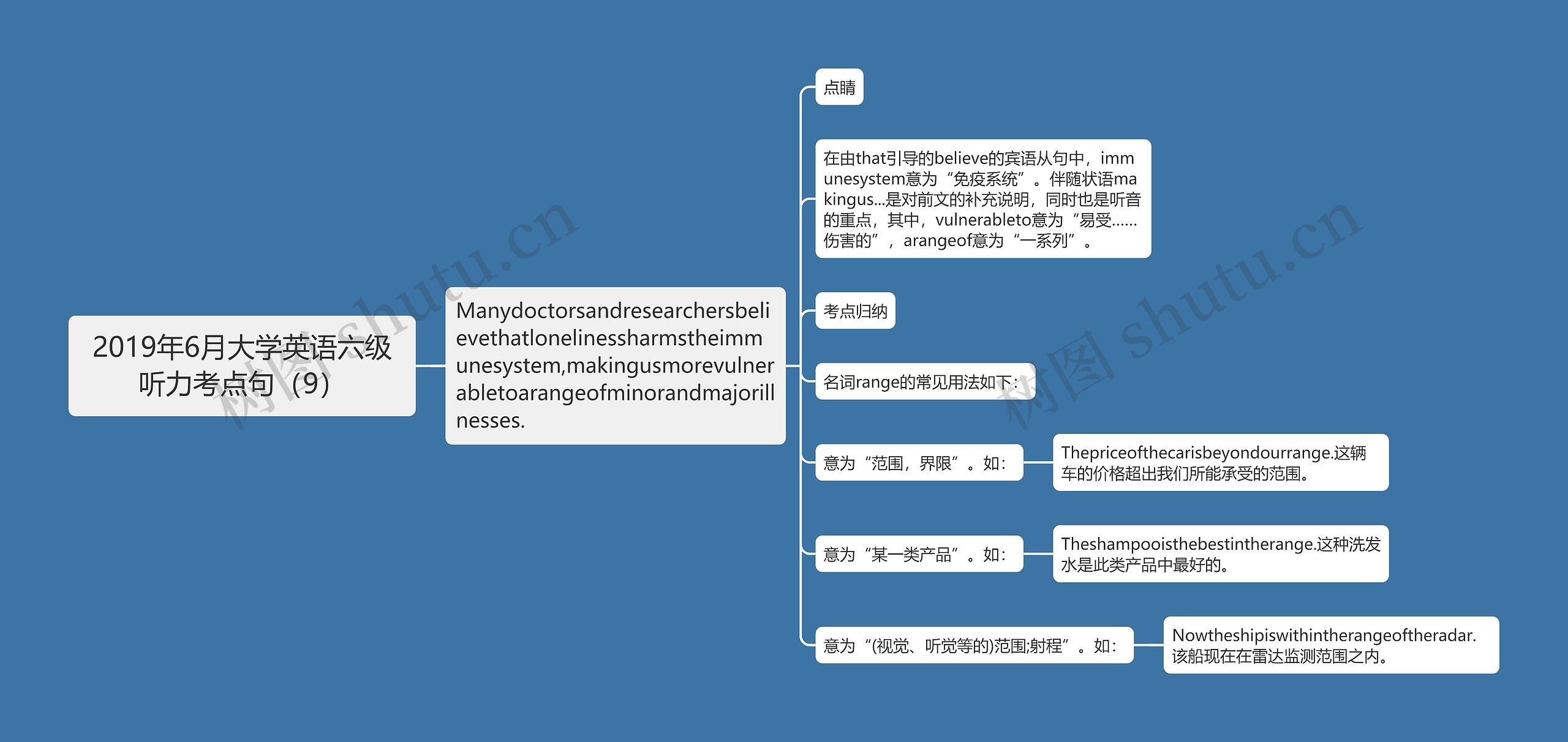 2019年6月大学英语六级听力考点句（9）思维导图