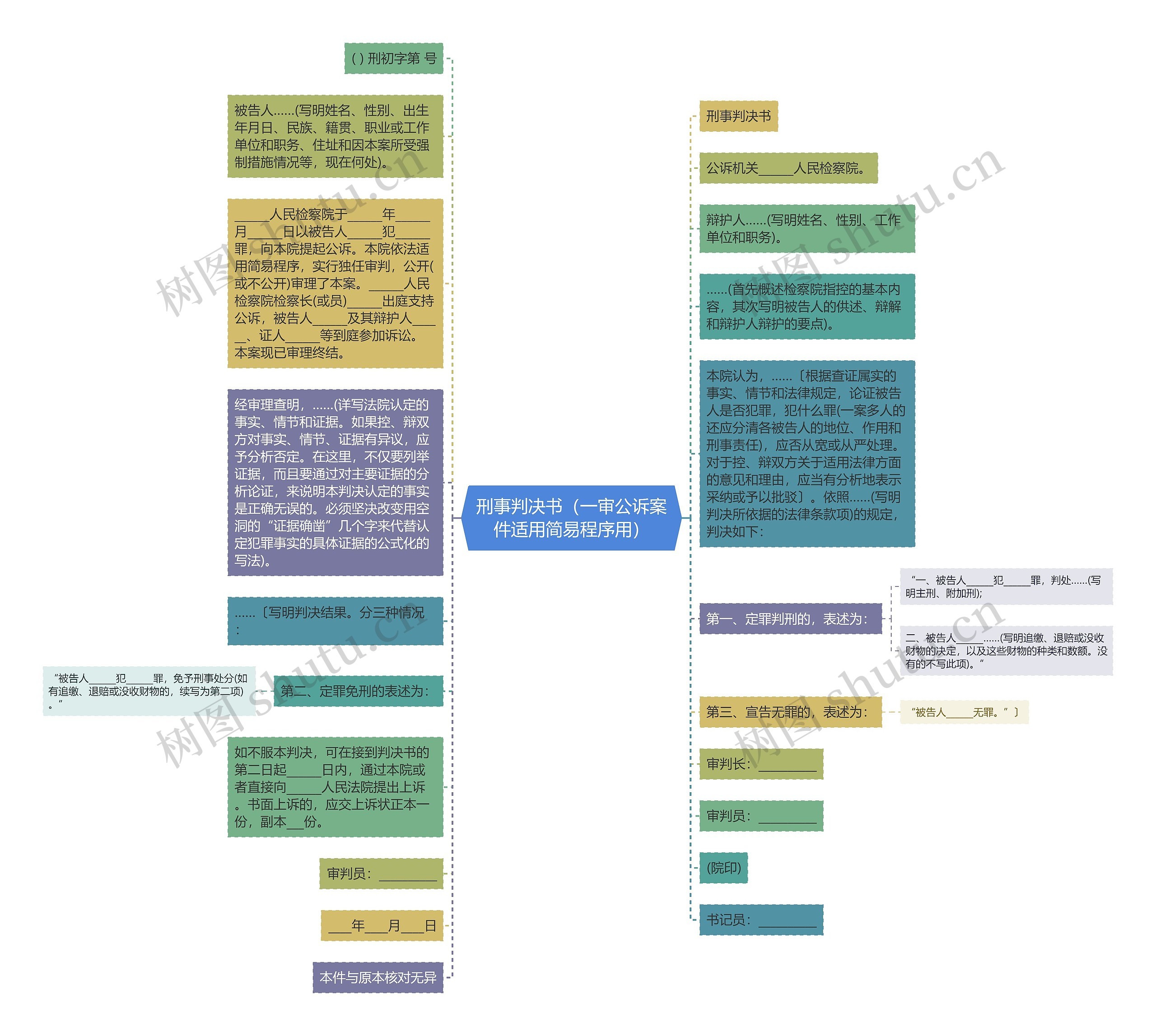 刑事判决书（一审公诉案件适用简易程序用）思维导图