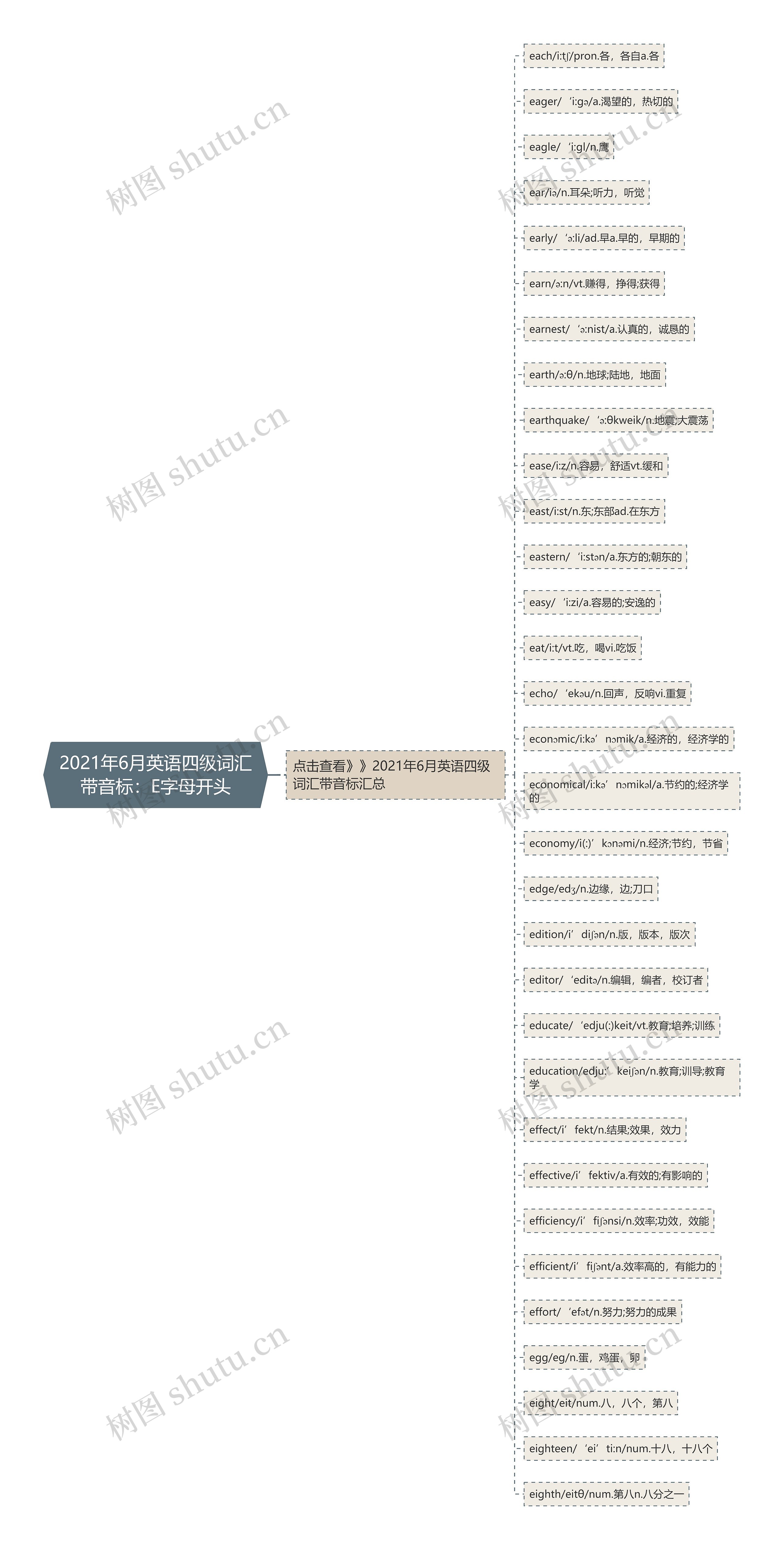 2021年6月英语四级词汇带音标：E字母开头思维导图