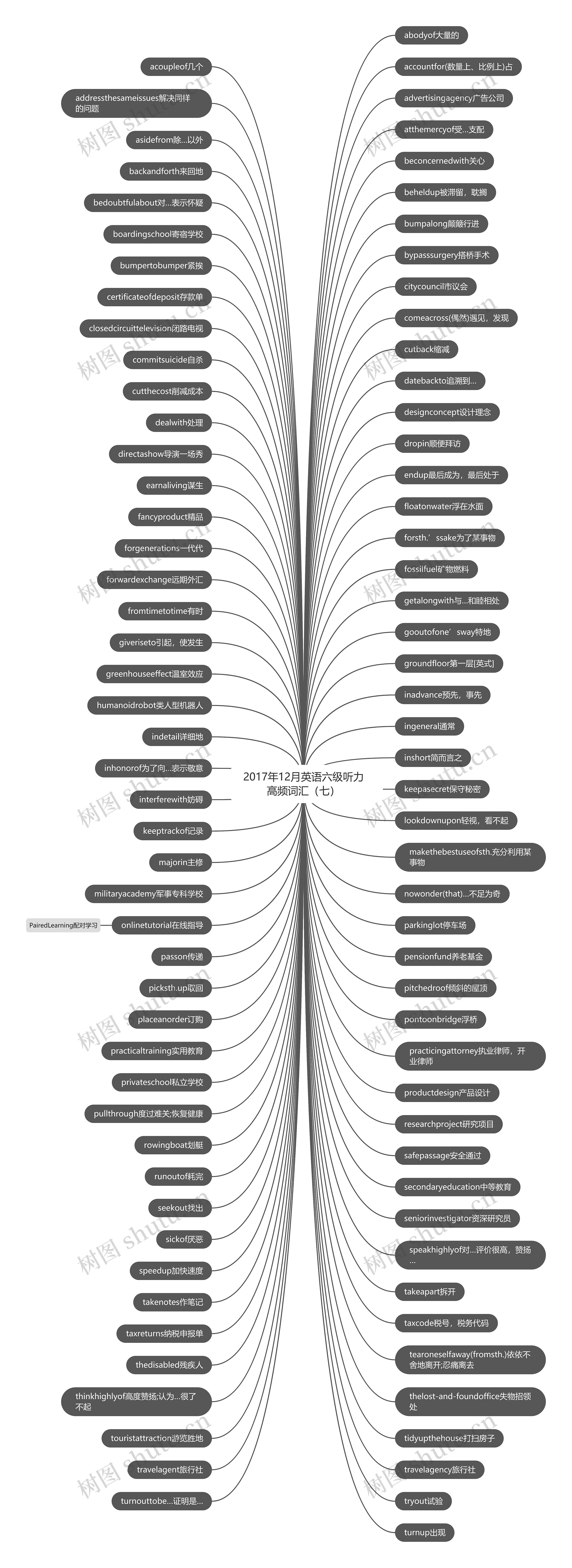 2017年12月英语六级听力高频词汇（七）思维导图