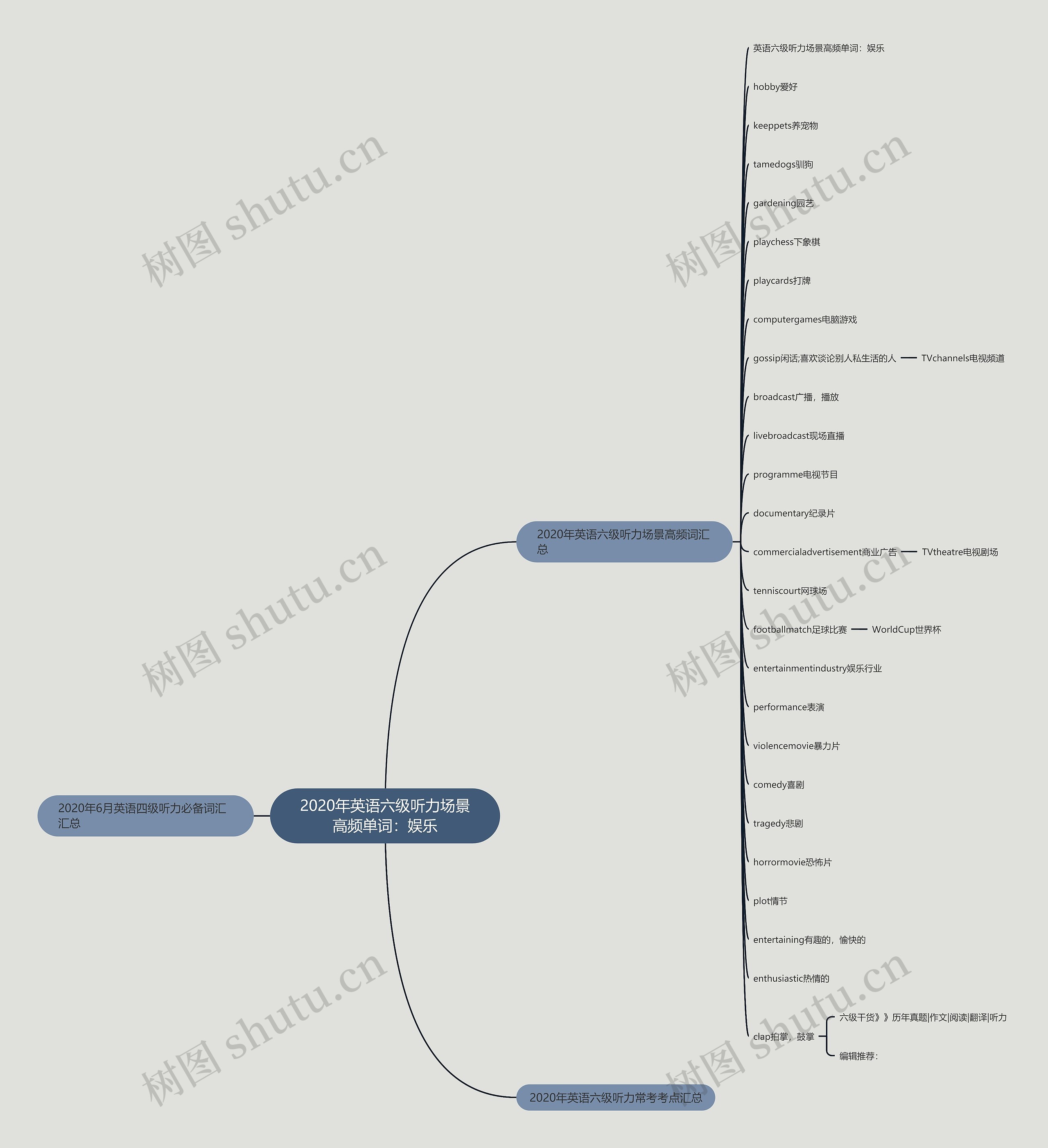 2020年英语六级听力场景高频单词：娱乐思维导图