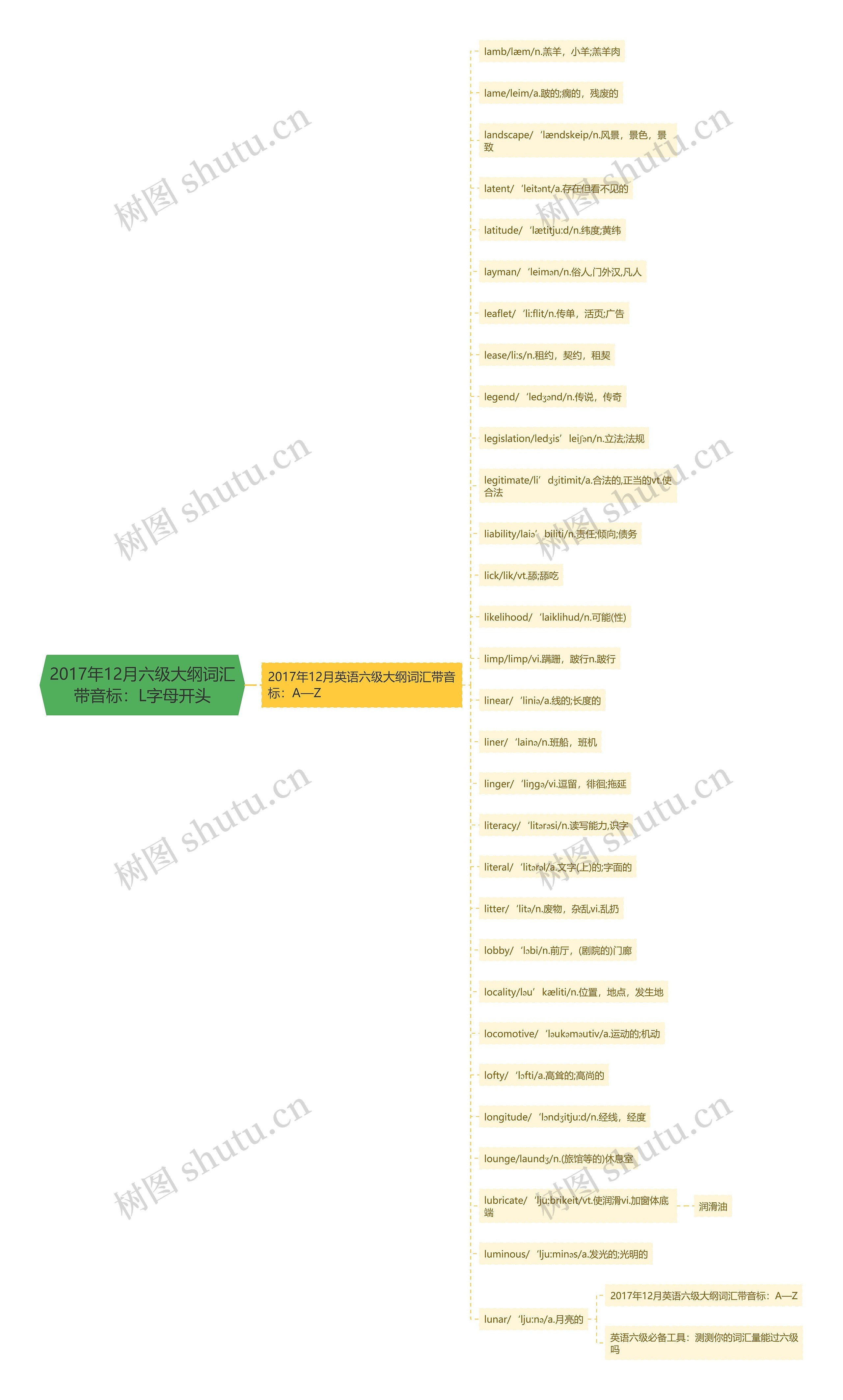 2017年12月六级大纲词汇带音标：L字母开头思维导图