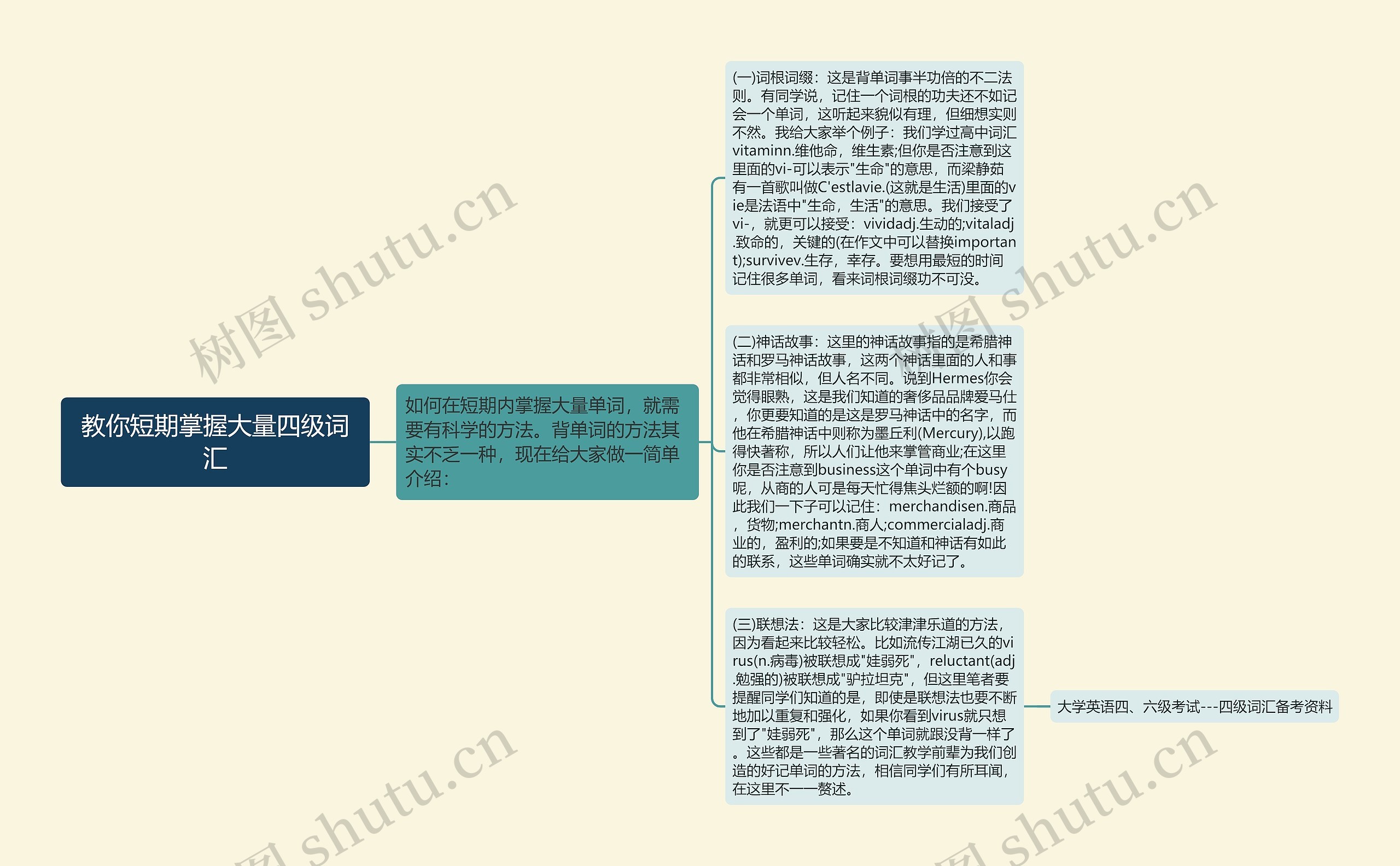 教你短期掌握大量四级词汇思维导图