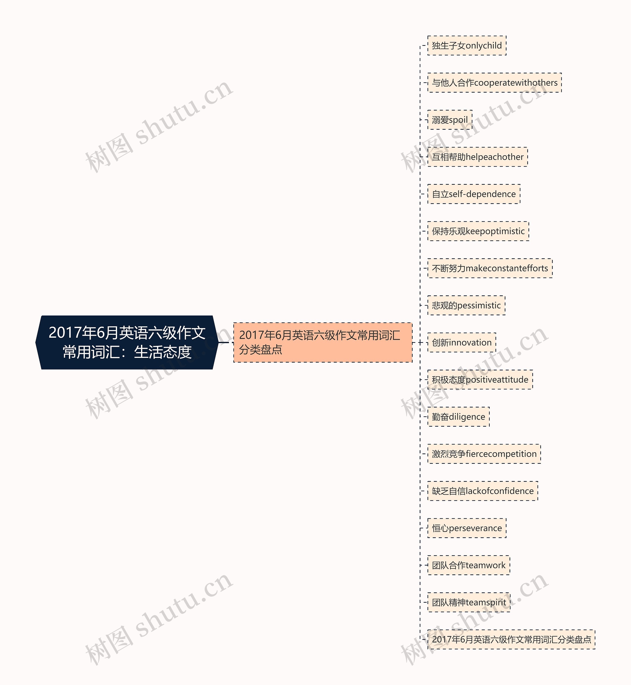 2017年6月英语六级作文常用词汇：生活态度