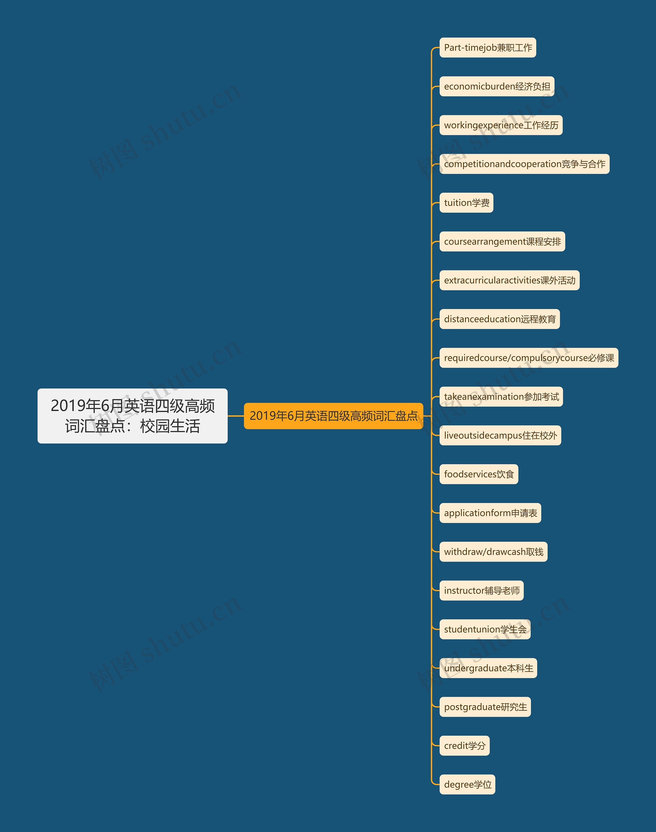 2019年6月英语四级高频词汇盘点：校园生活思维导图