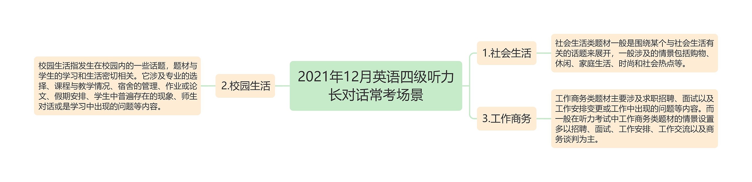 2021年12月英语四级听力长对话常考场景思维导图