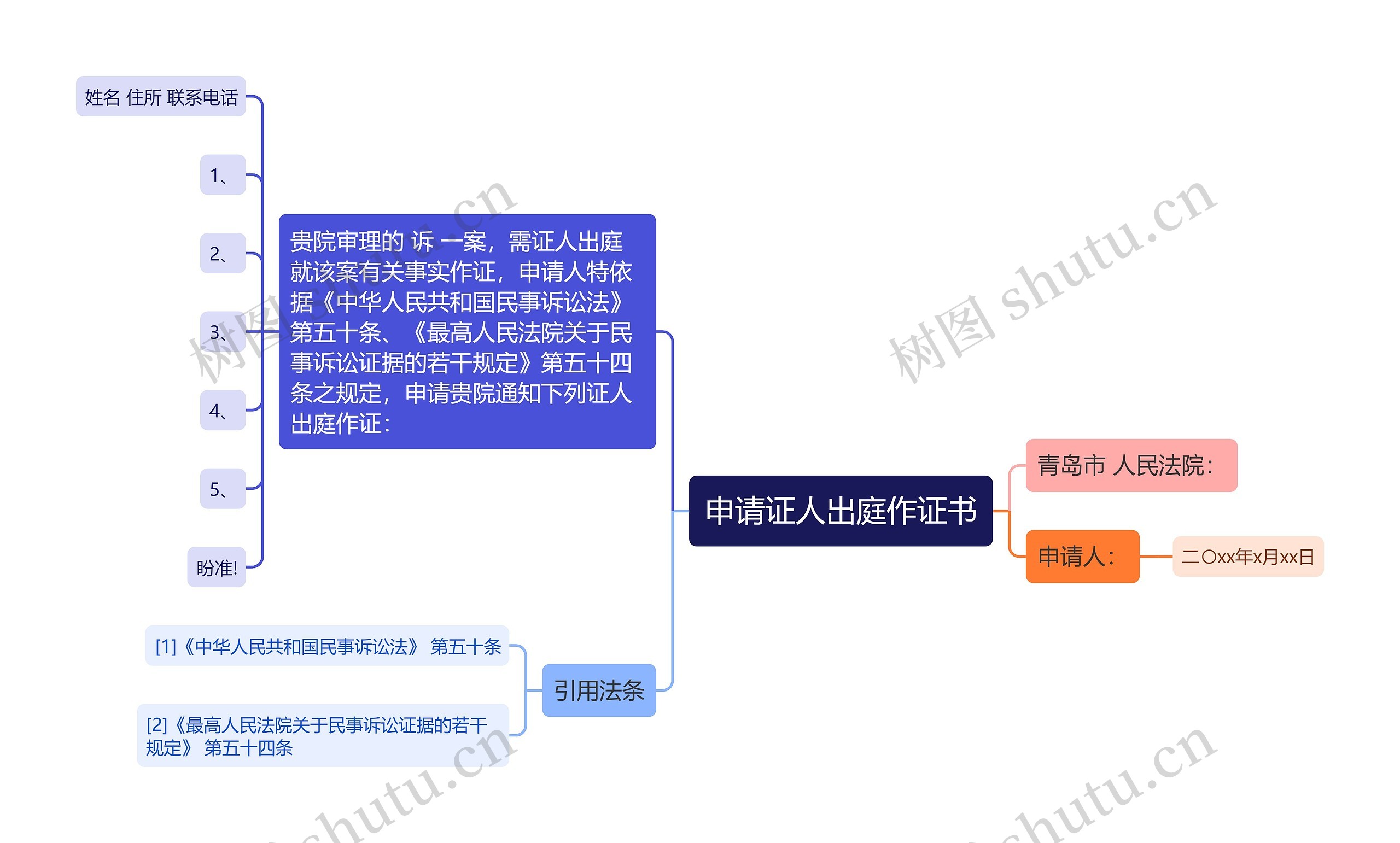 申请证人出庭作证书思维导图