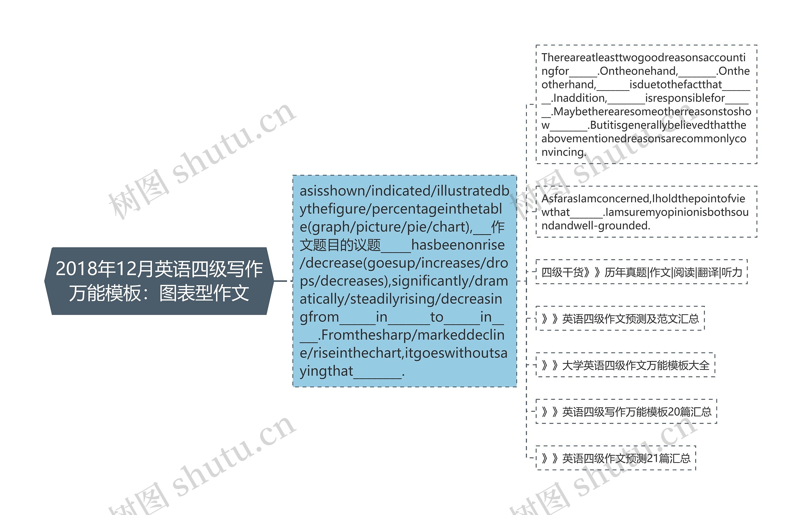 2018年12月英语四级写作万能模板：图表型作文